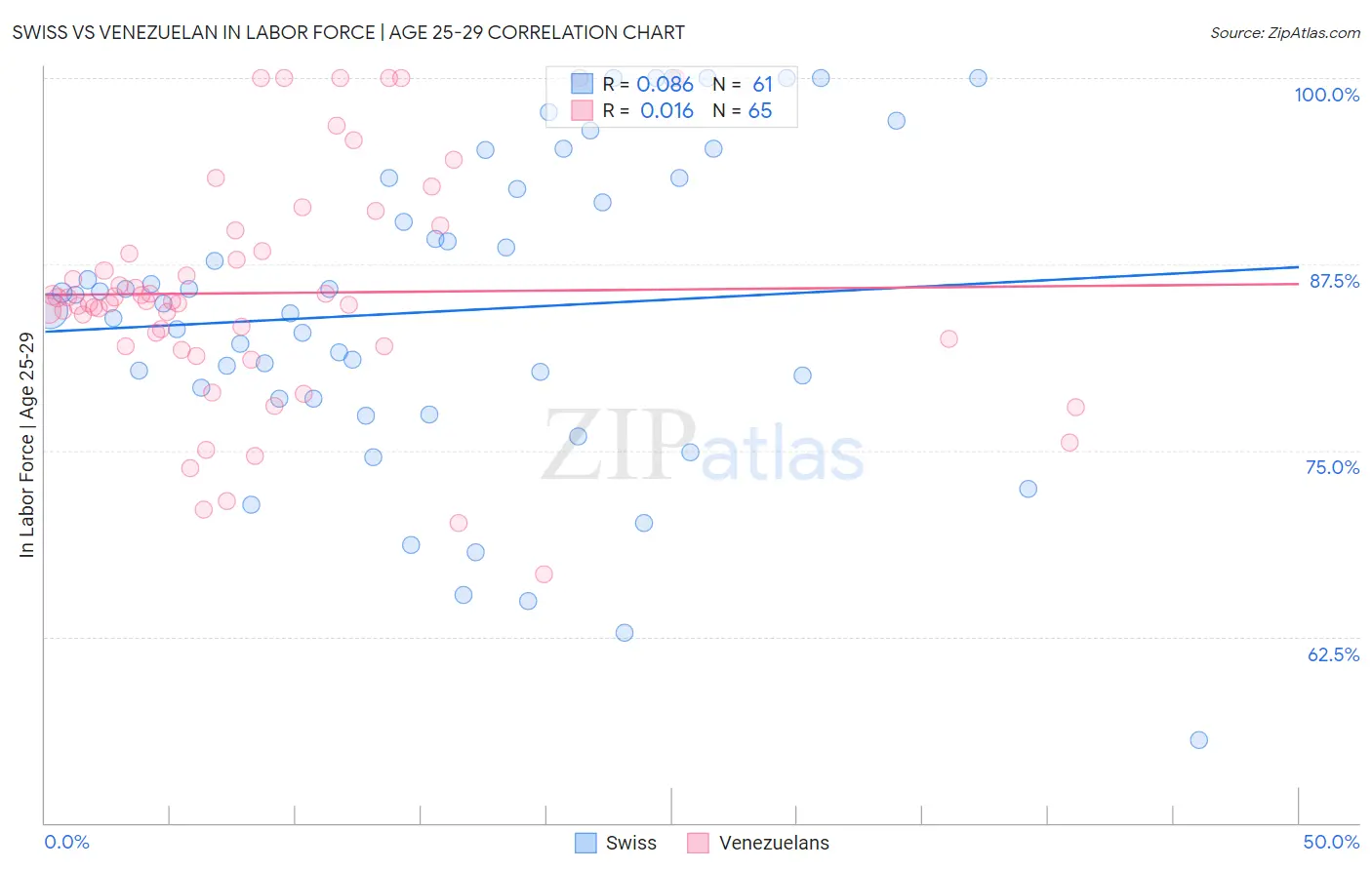 Swiss vs Venezuelan In Labor Force | Age 25-29