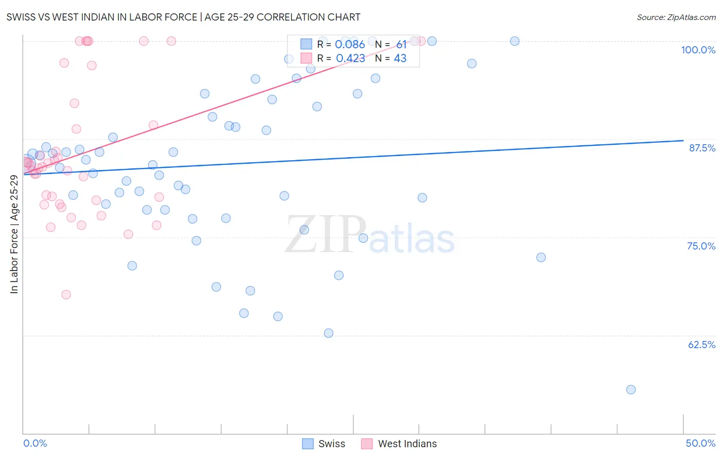 Swiss vs West Indian In Labor Force | Age 25-29