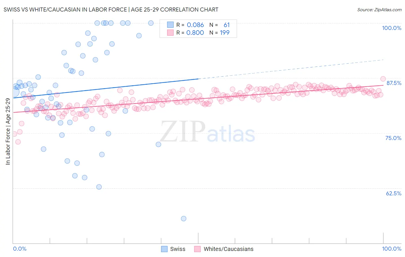 Swiss vs White/Caucasian In Labor Force | Age 25-29