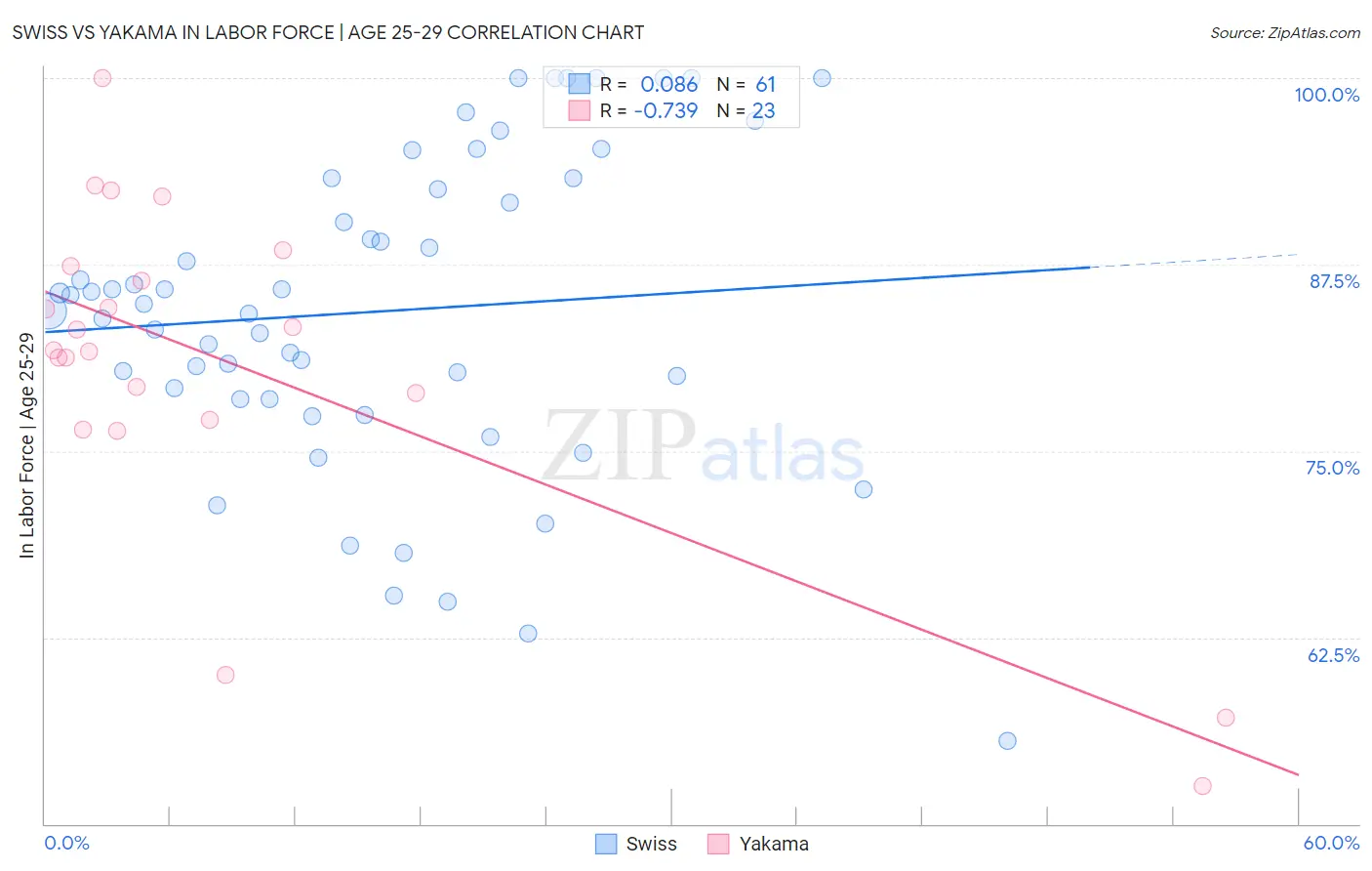 Swiss vs Yakama In Labor Force | Age 25-29