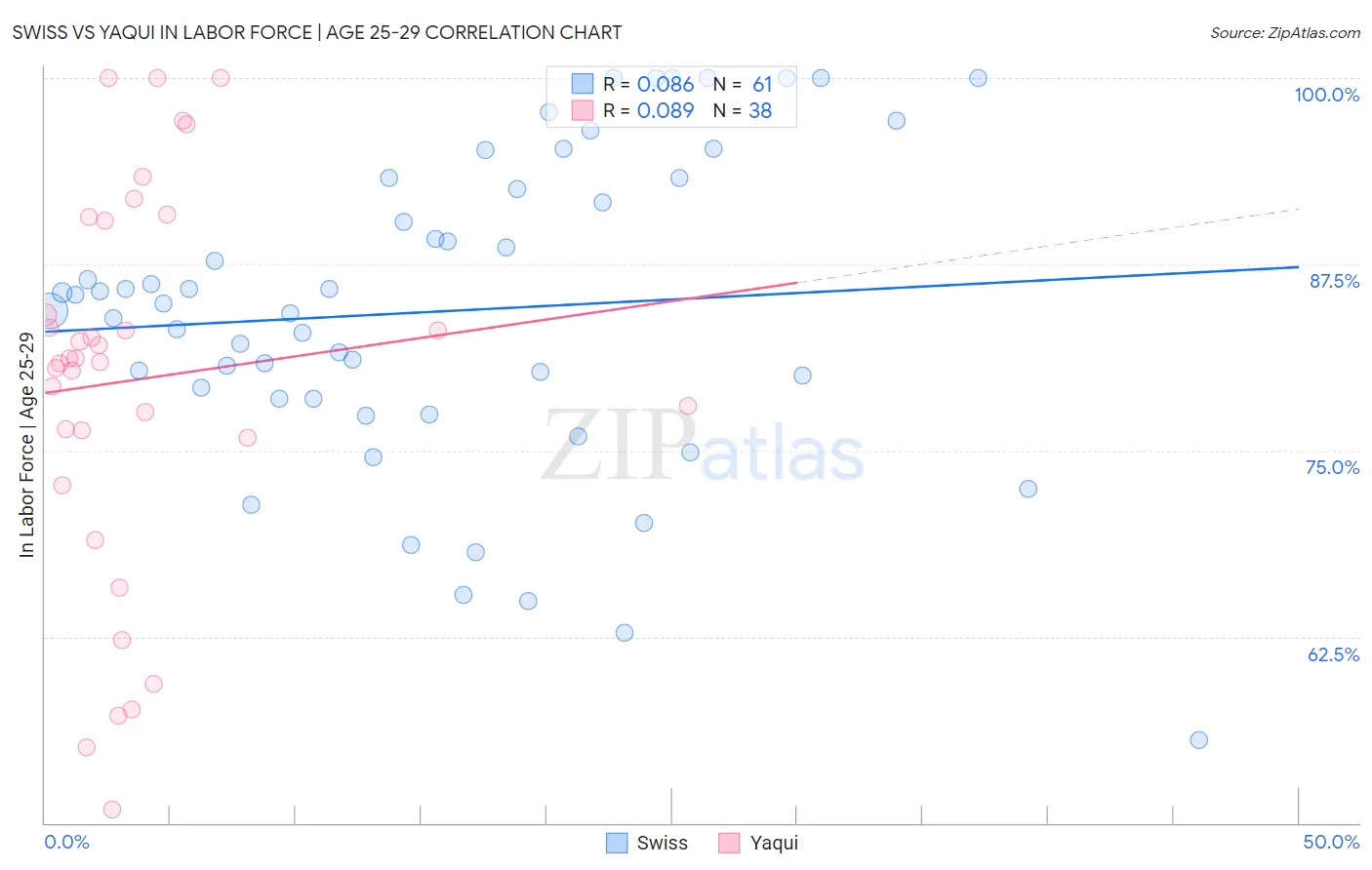 Swiss vs Yaqui In Labor Force | Age 25-29