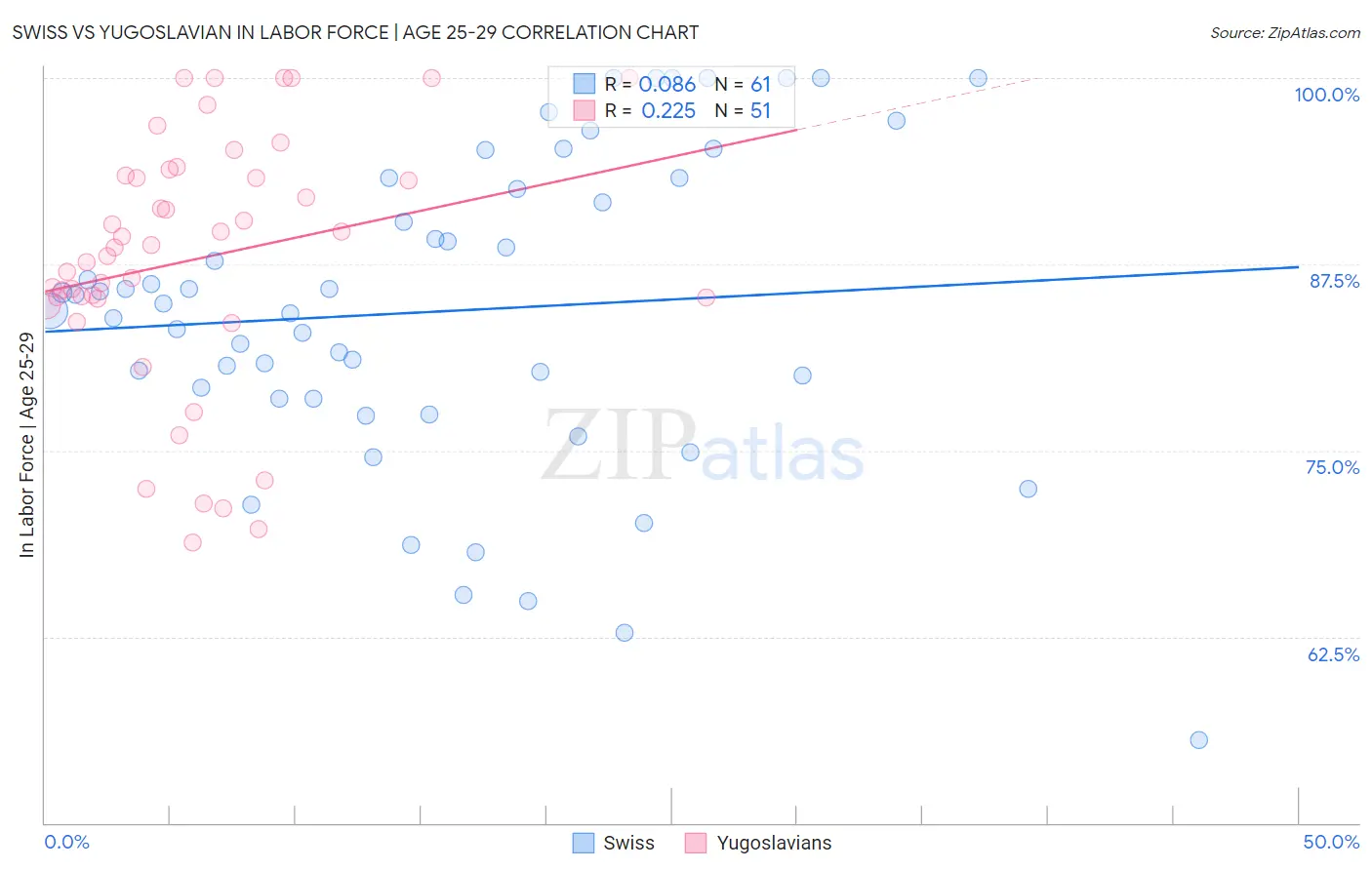Swiss vs Yugoslavian In Labor Force | Age 25-29