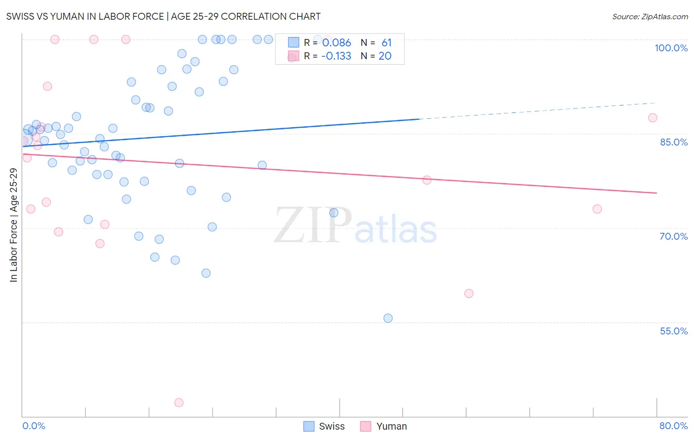 Swiss vs Yuman In Labor Force | Age 25-29