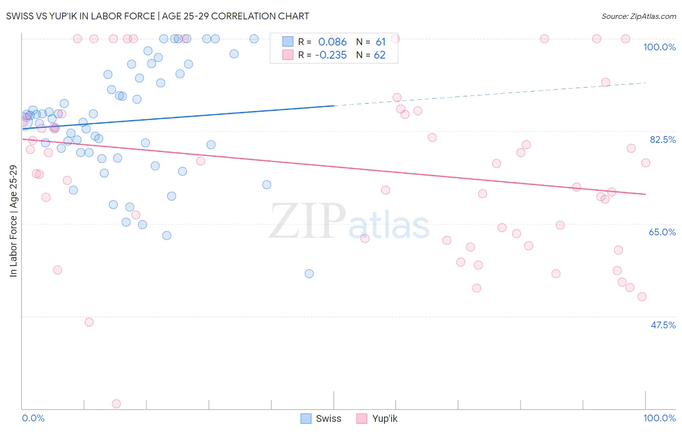 Swiss vs Yup'ik In Labor Force | Age 25-29