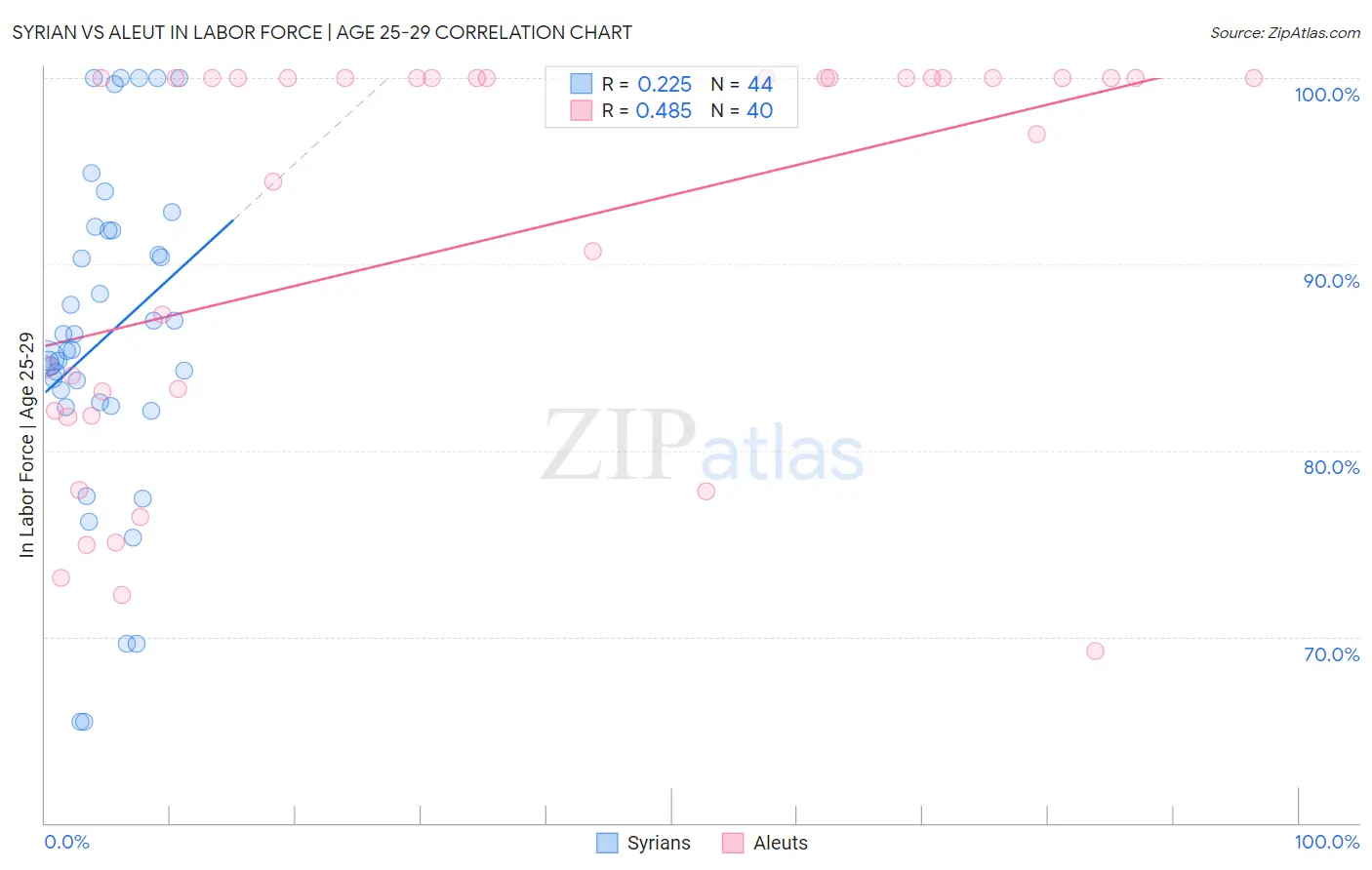 Syrian vs Aleut In Labor Force | Age 25-29