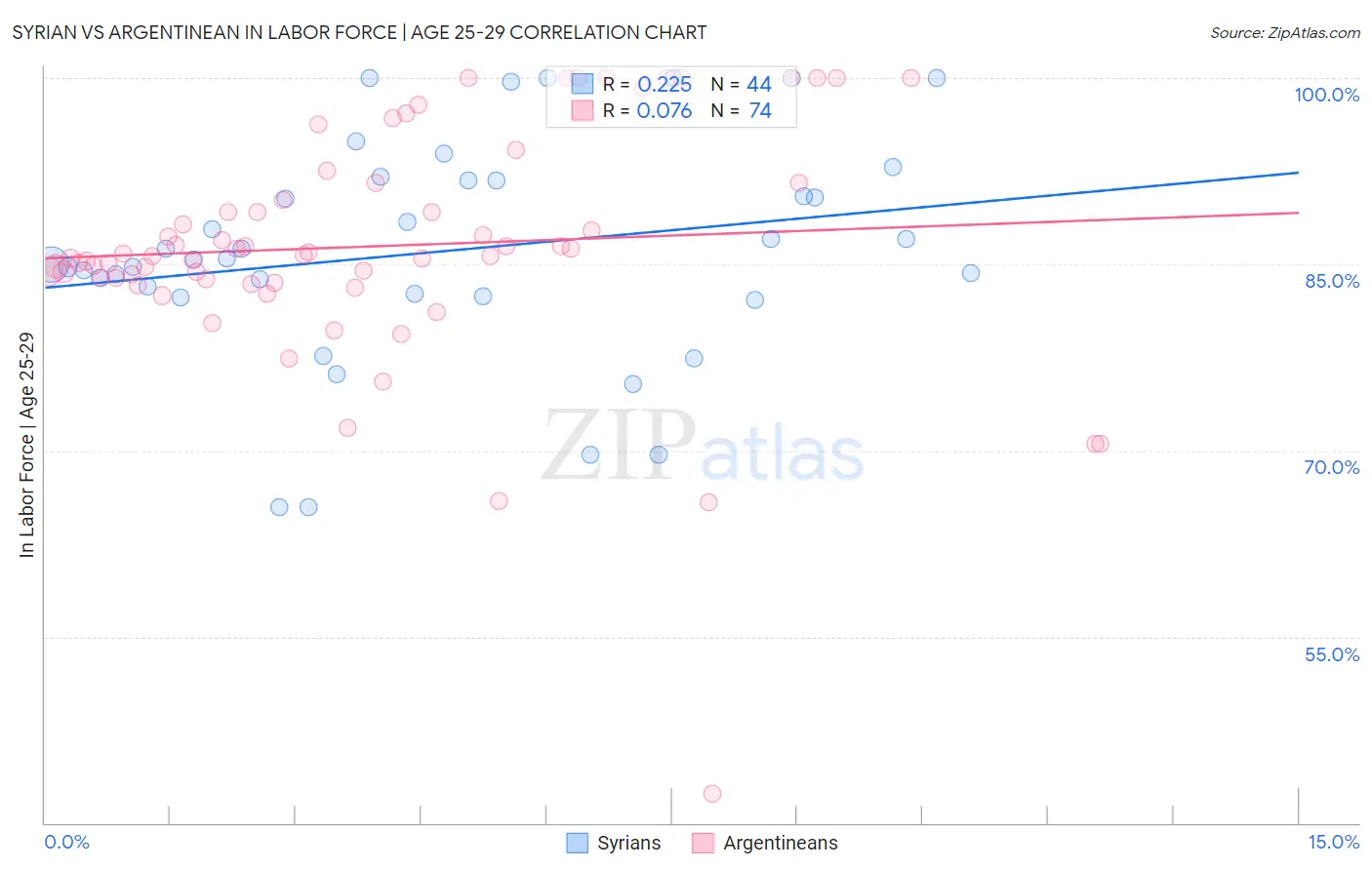 Syrian vs Argentinean In Labor Force | Age 25-29