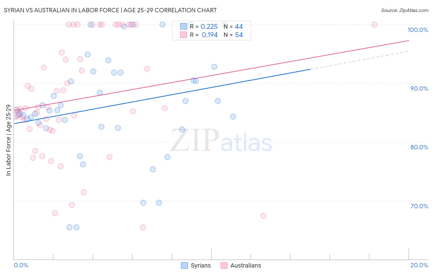 Syrian vs Australian In Labor Force | Age 25-29