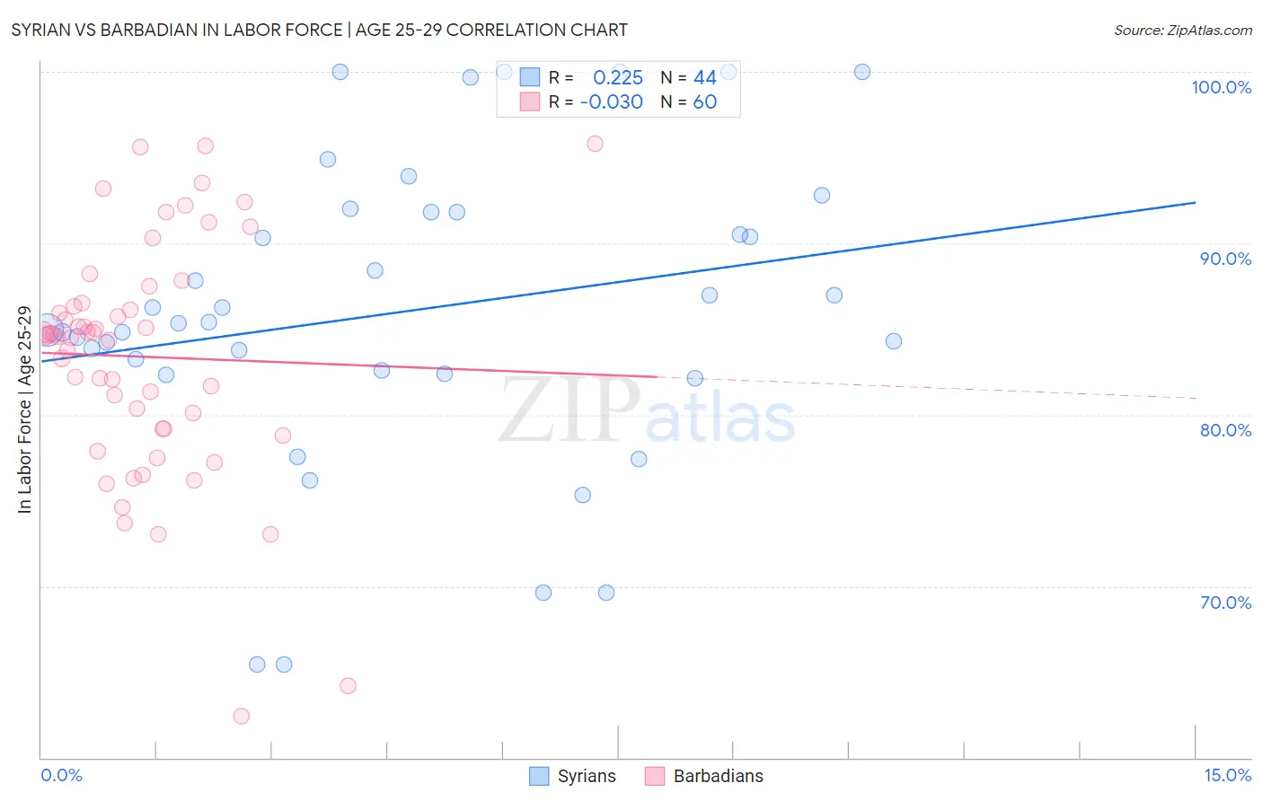 Syrian vs Barbadian In Labor Force | Age 25-29