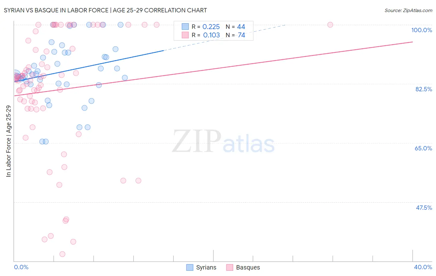 Syrian vs Basque In Labor Force | Age 25-29
