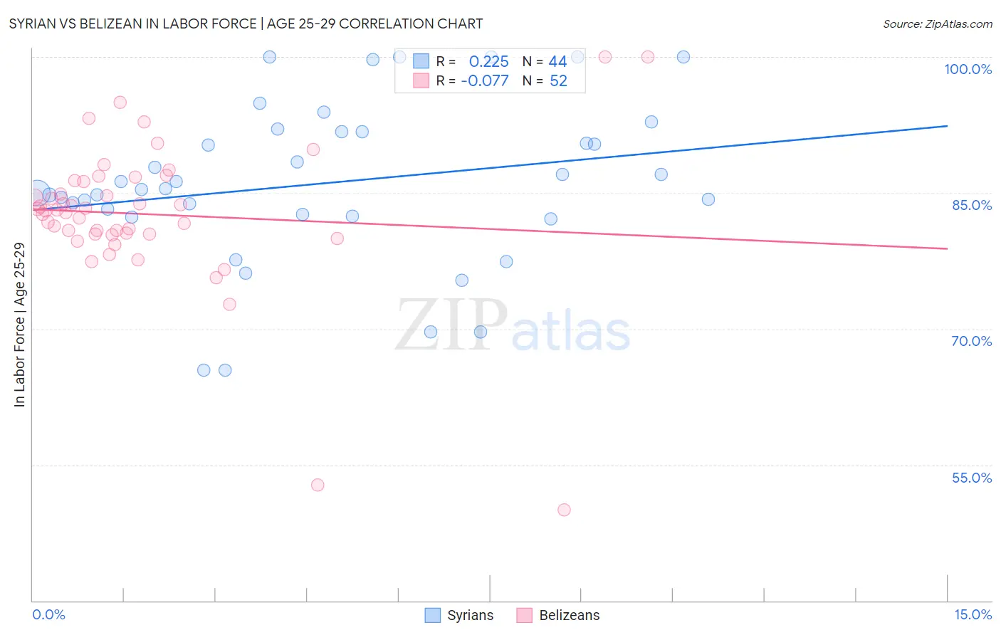 Syrian vs Belizean In Labor Force | Age 25-29