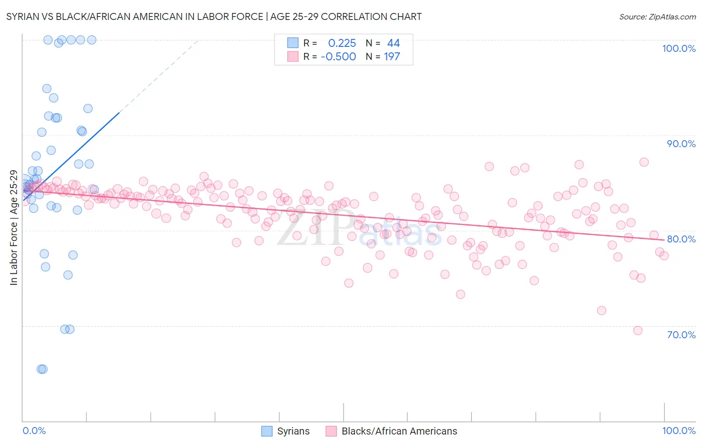 Syrian vs Black/African American In Labor Force | Age 25-29