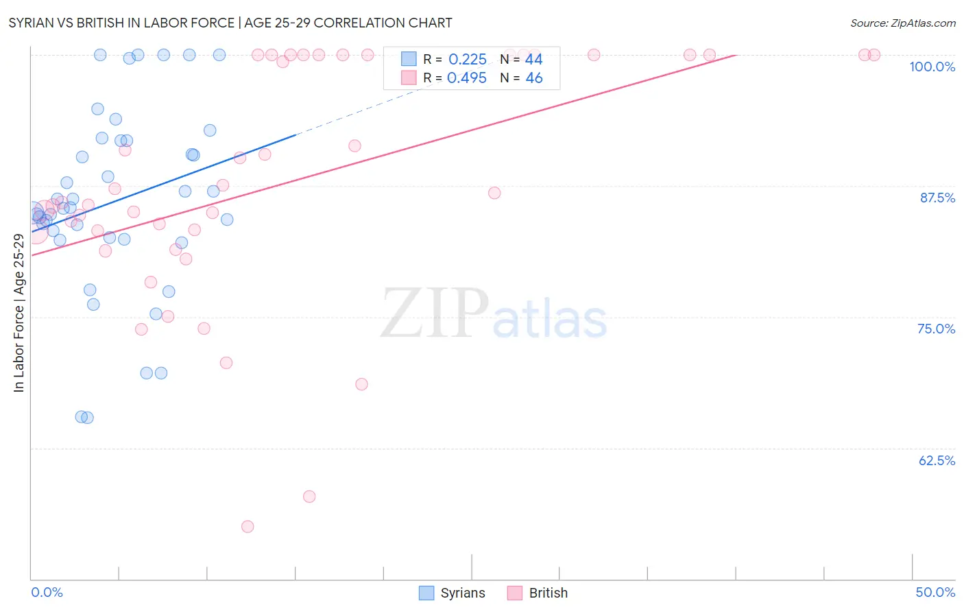 Syrian vs British In Labor Force | Age 25-29