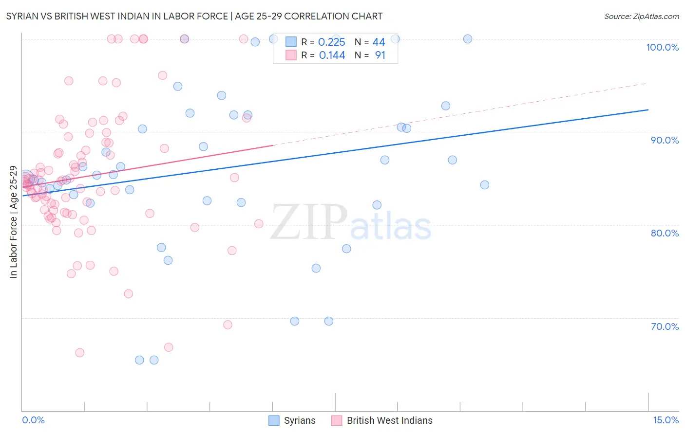 Syrian vs British West Indian In Labor Force | Age 25-29