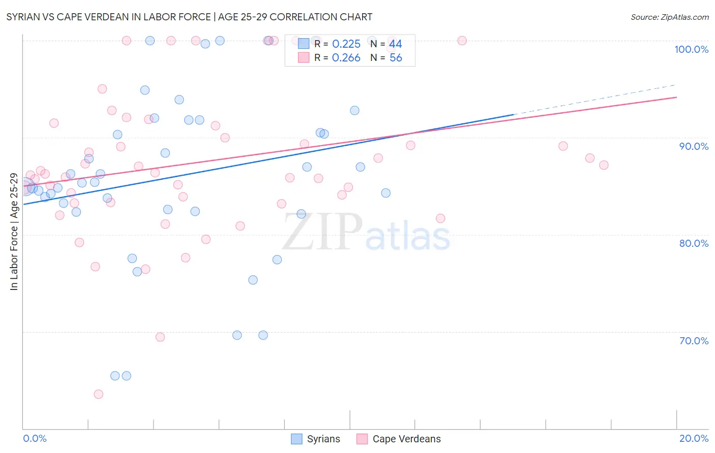 Syrian vs Cape Verdean In Labor Force | Age 25-29