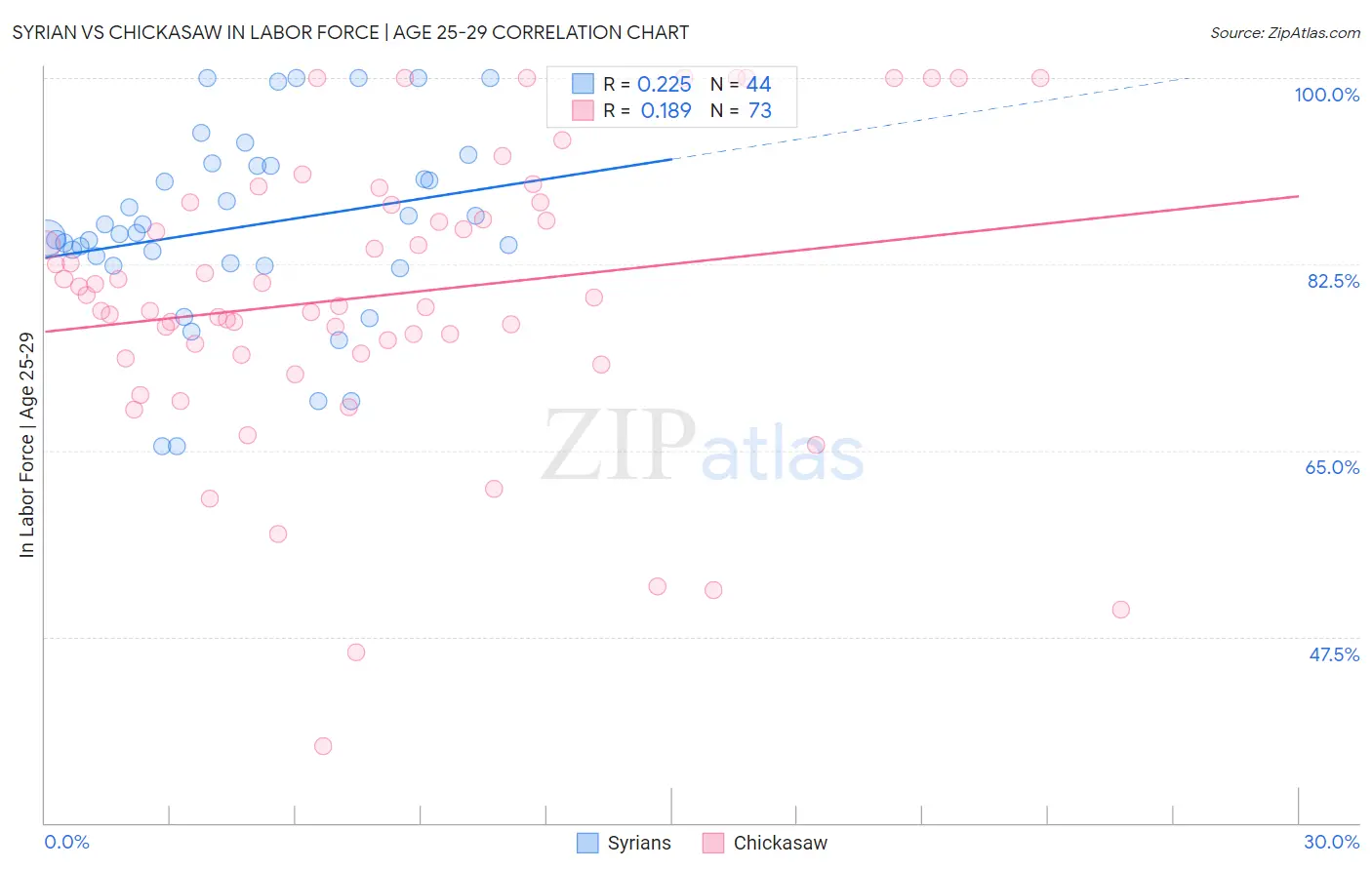 Syrian vs Chickasaw In Labor Force | Age 25-29