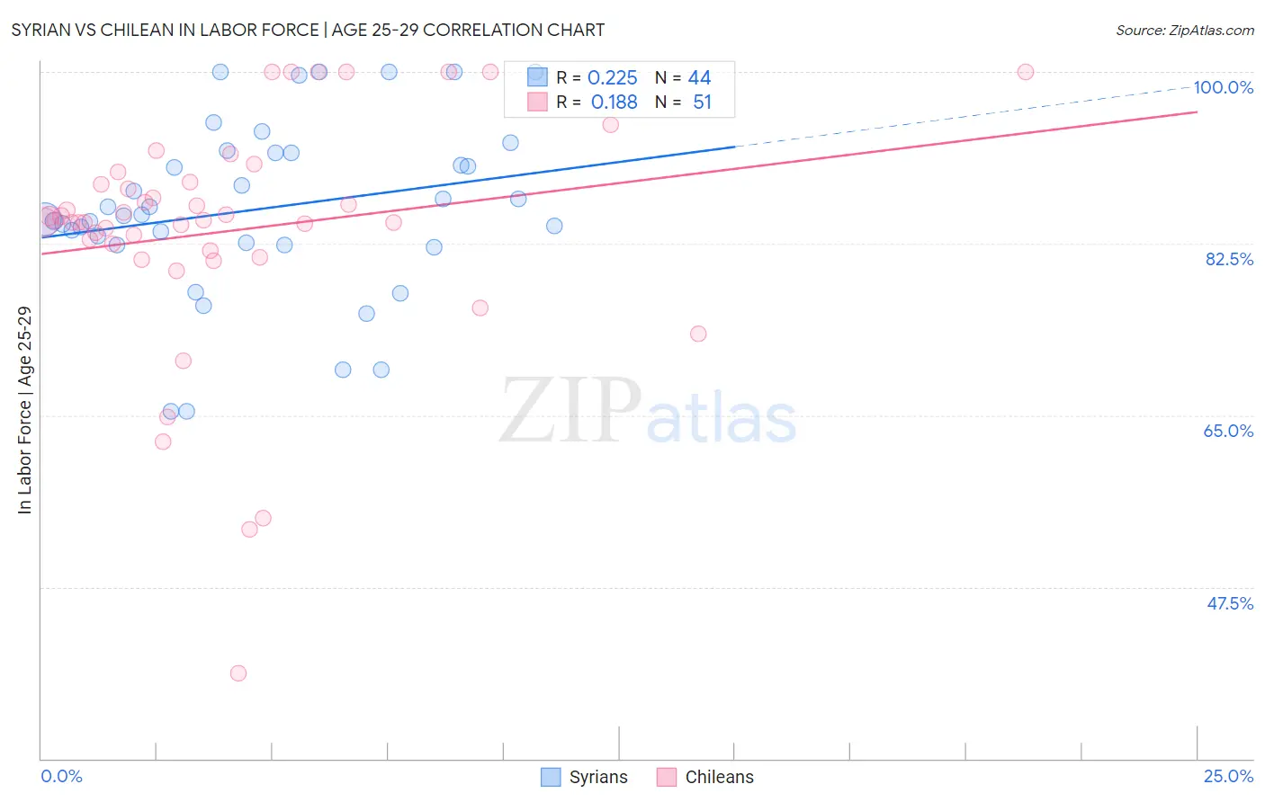 Syrian vs Chilean In Labor Force | Age 25-29