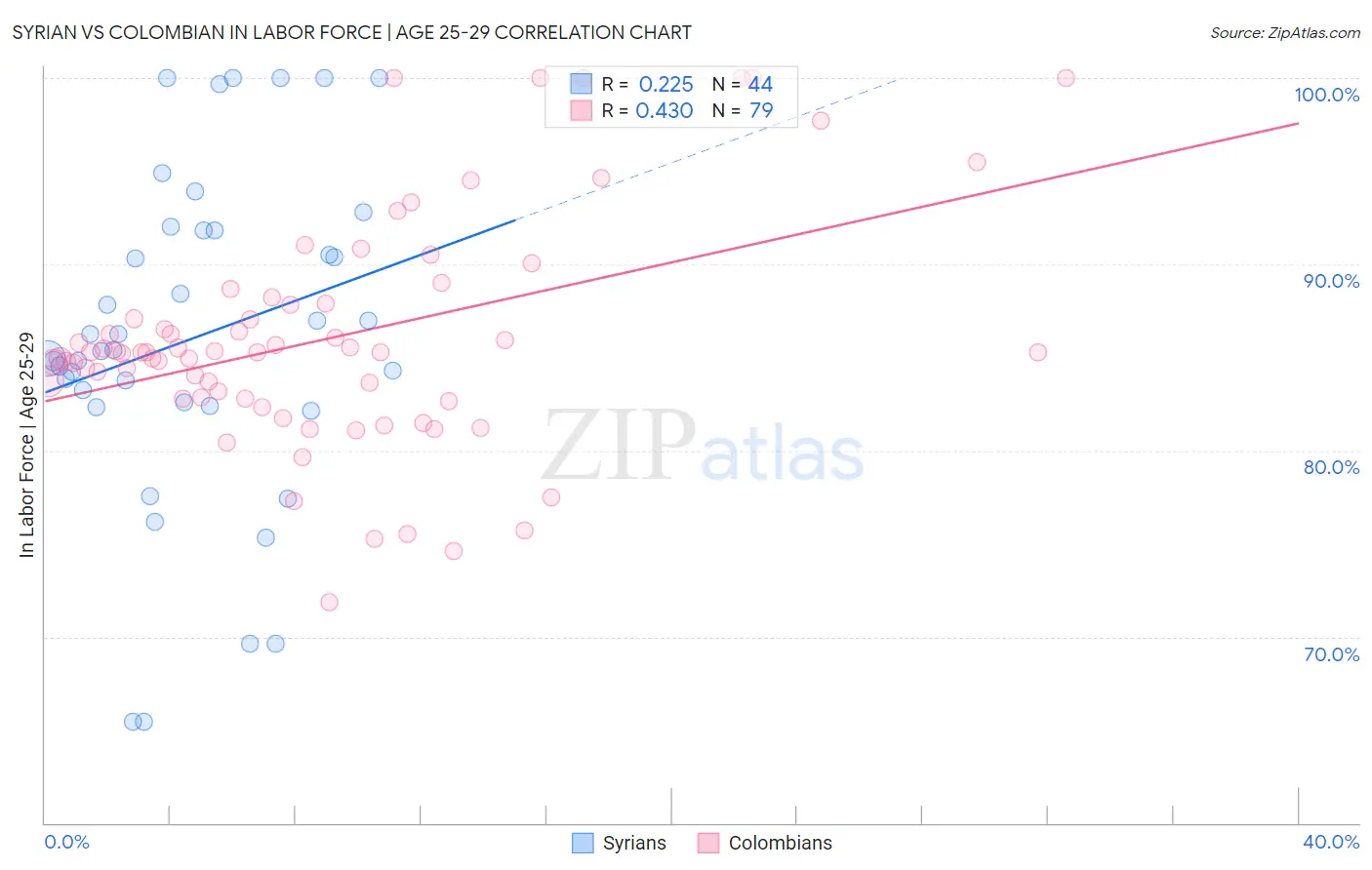 Syrian vs Colombian In Labor Force | Age 25-29