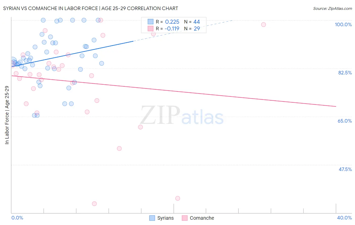 Syrian vs Comanche In Labor Force | Age 25-29