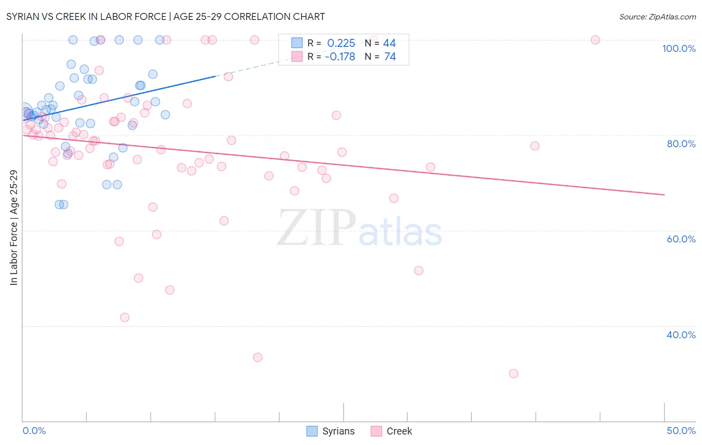 Syrian vs Creek In Labor Force | Age 25-29