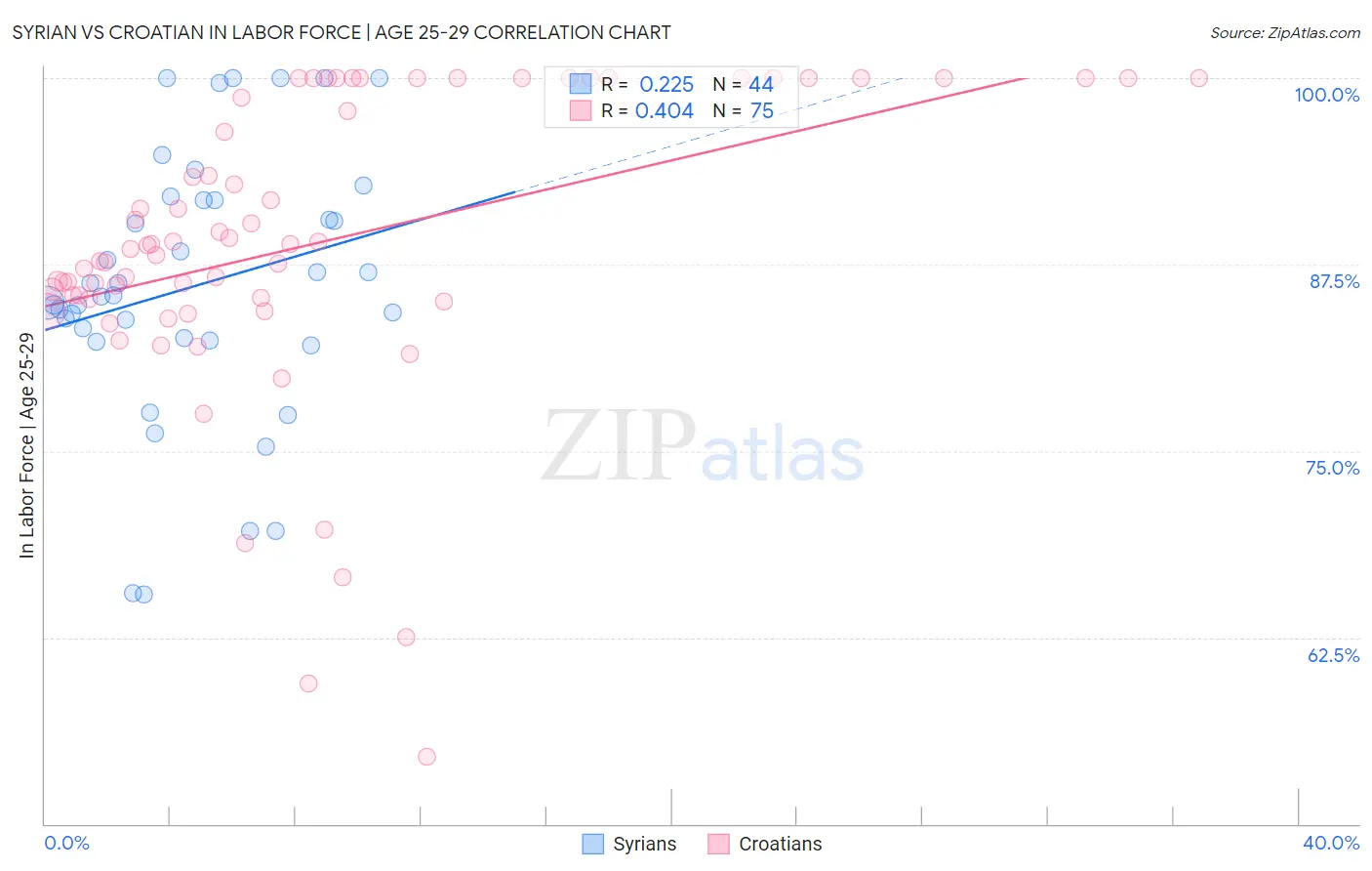 Syrian vs Croatian In Labor Force | Age 25-29