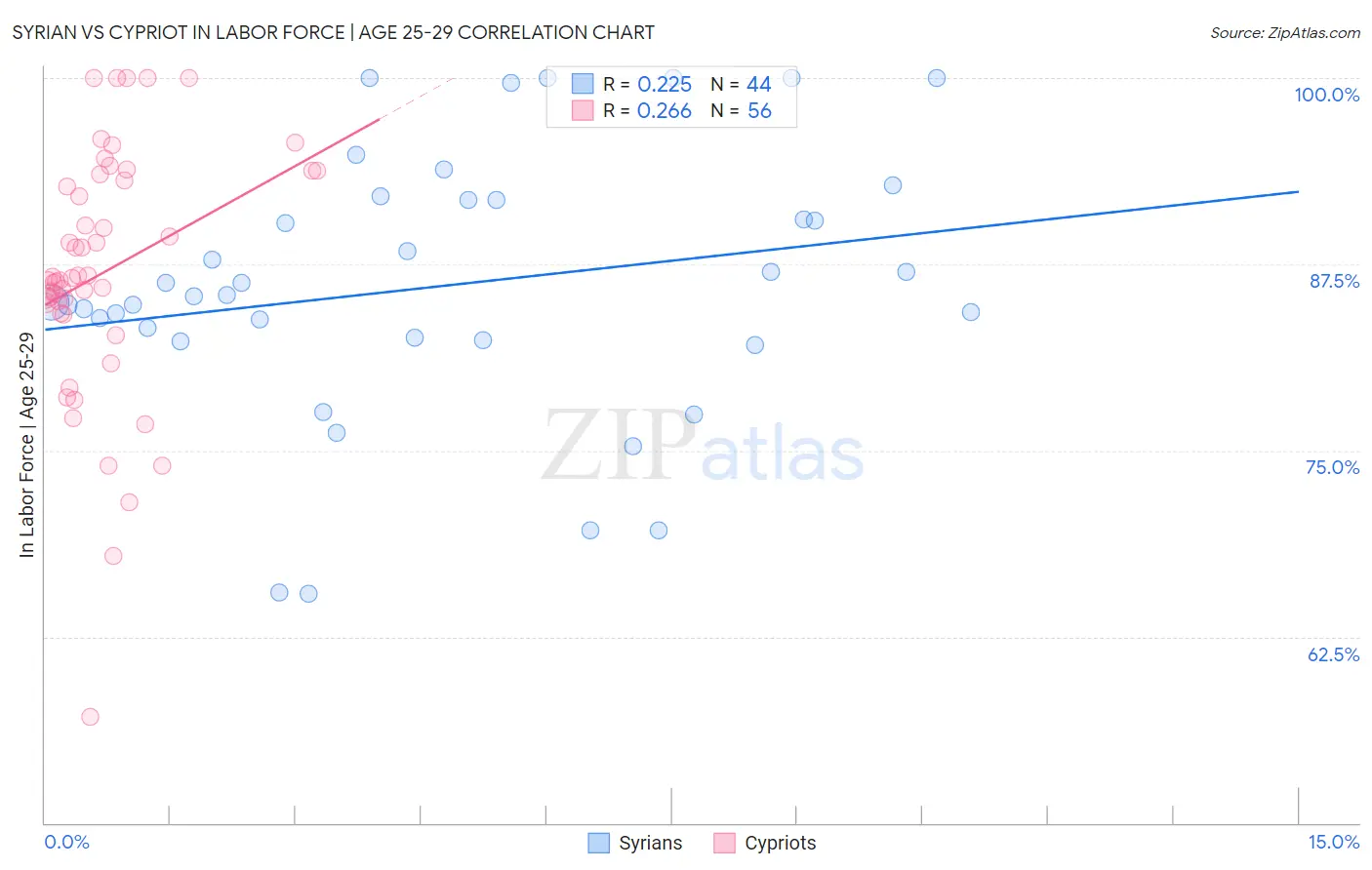 Syrian vs Cypriot In Labor Force | Age 25-29