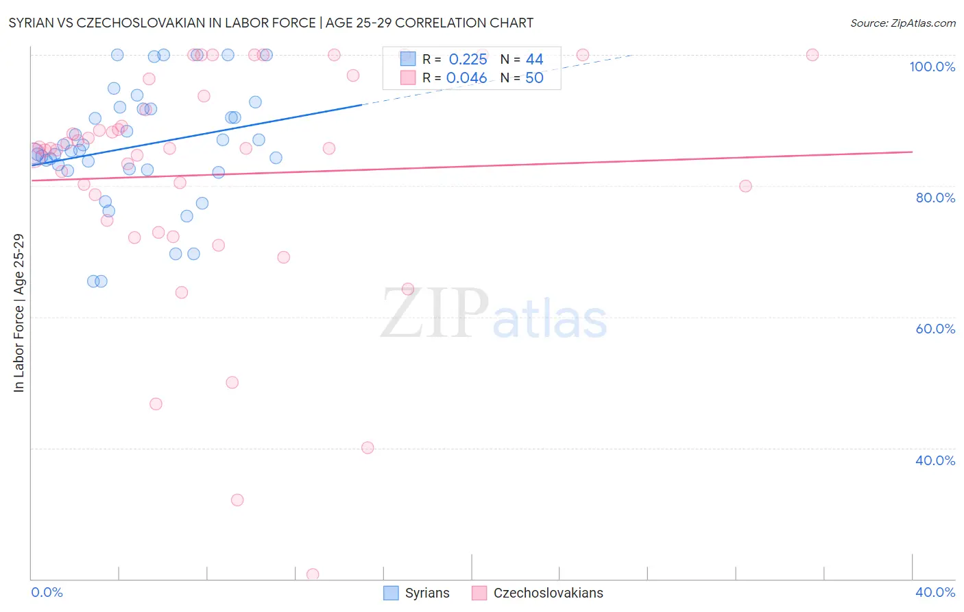 Syrian vs Czechoslovakian In Labor Force | Age 25-29