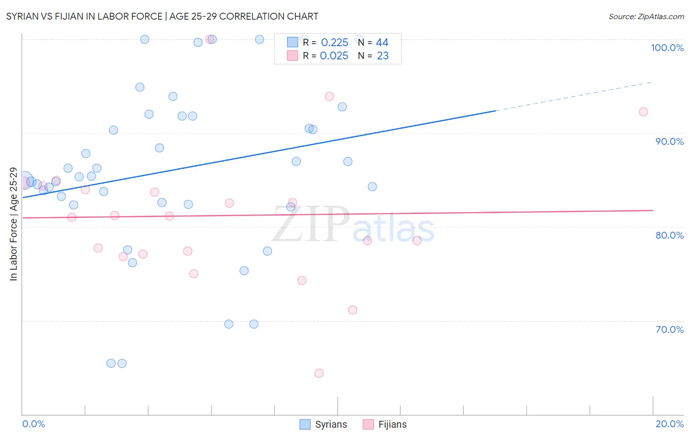Syrian vs Fijian In Labor Force | Age 25-29