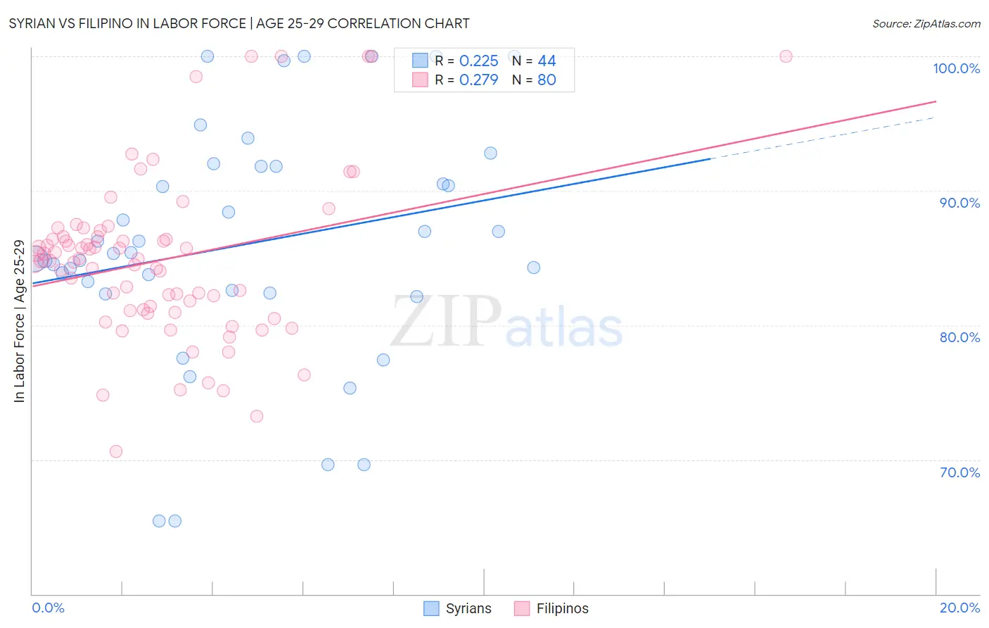 Syrian vs Filipino In Labor Force | Age 25-29