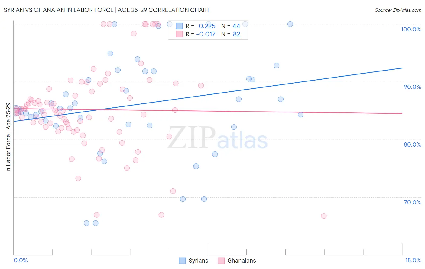 Syrian vs Ghanaian In Labor Force | Age 25-29