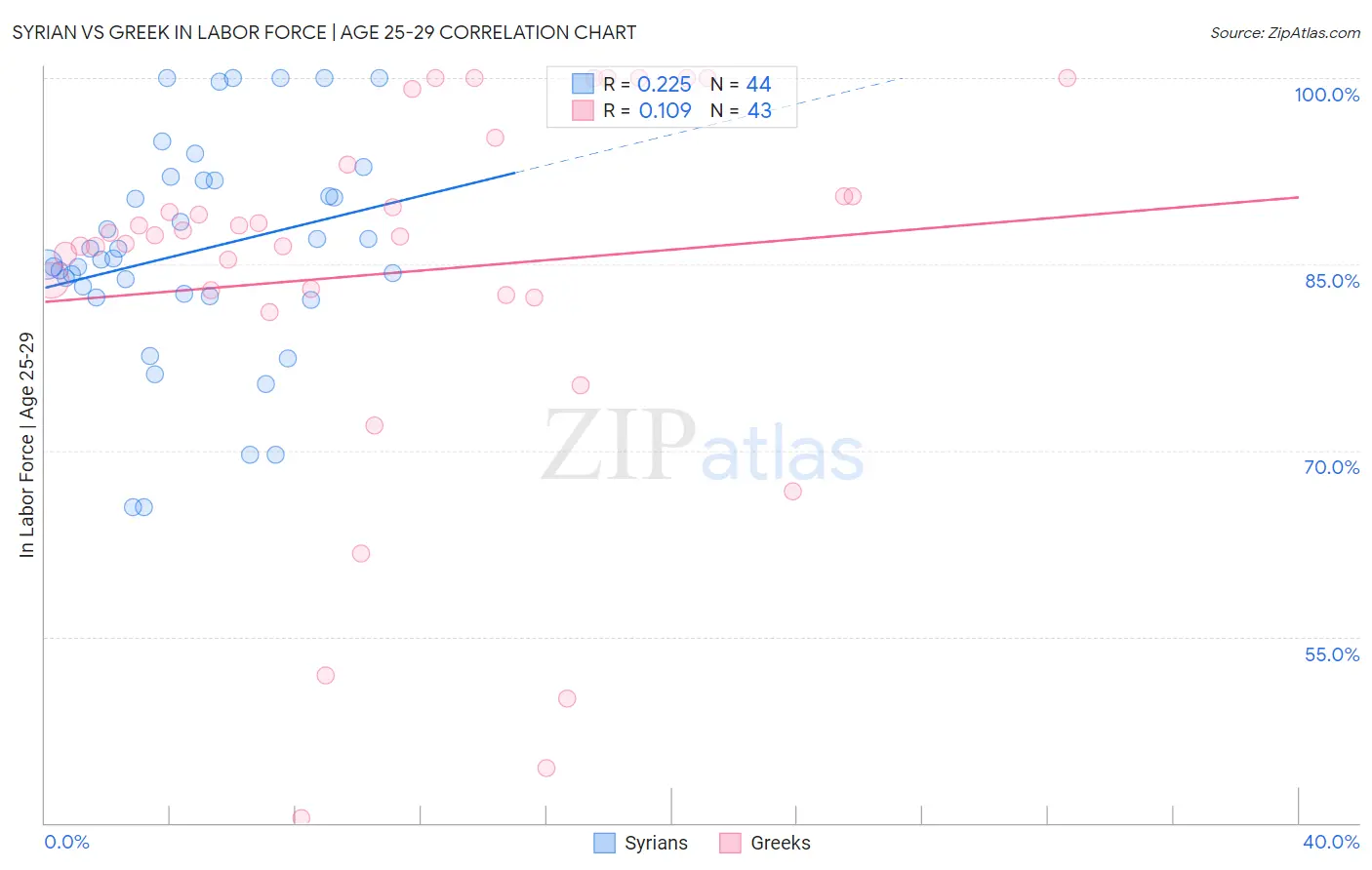 Syrian vs Greek In Labor Force | Age 25-29