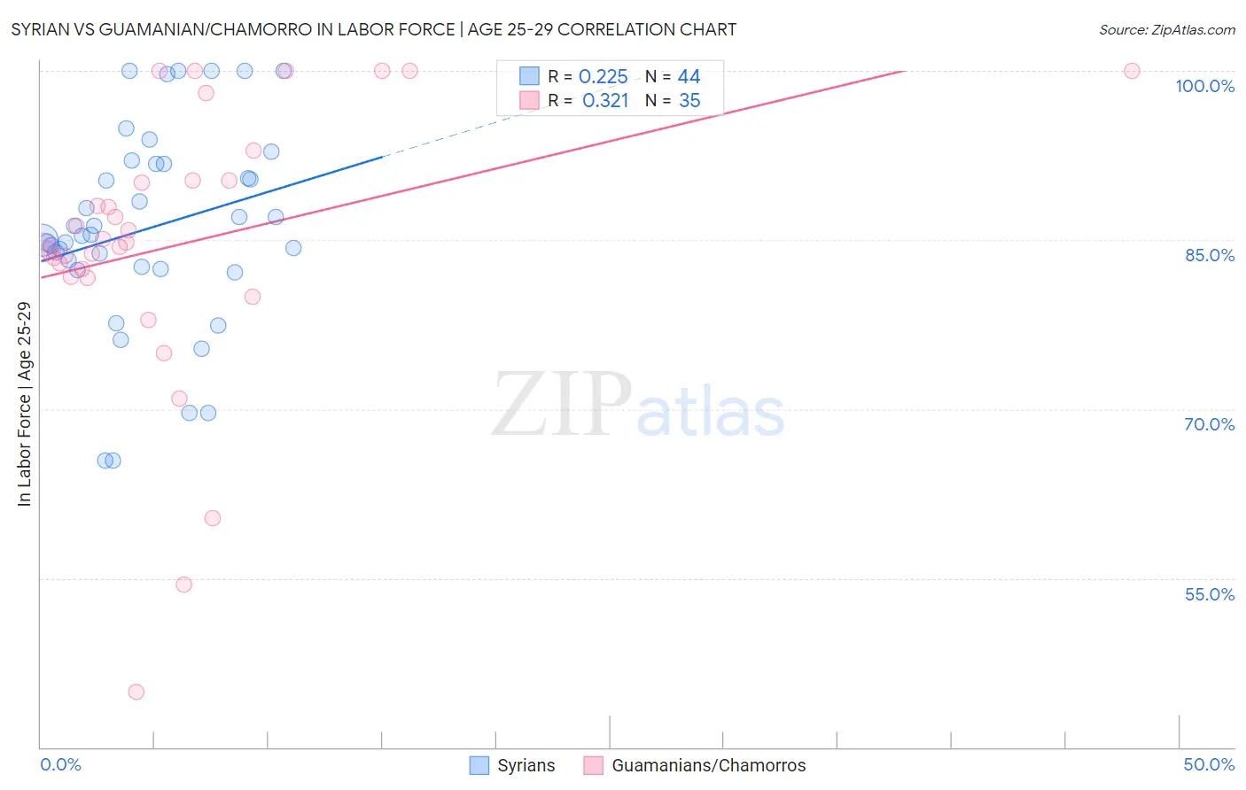 Syrian vs Guamanian/Chamorro In Labor Force | Age 25-29