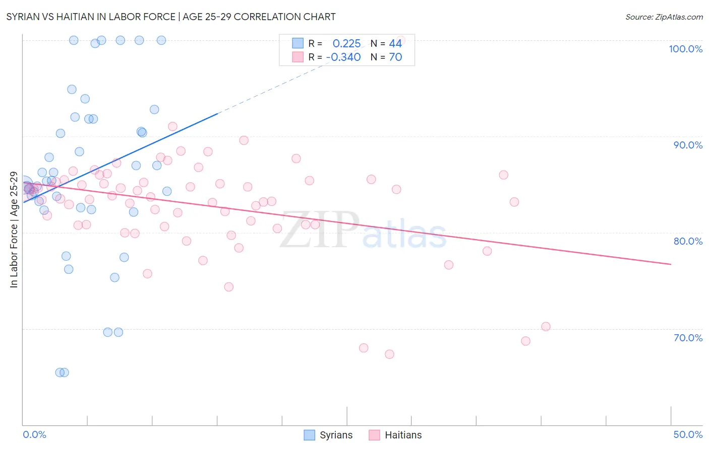 Syrian vs Haitian In Labor Force | Age 25-29