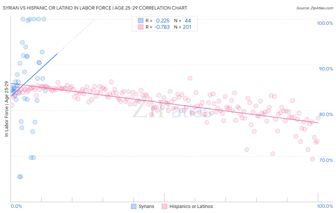 Syrian vs Hispanic or Latino In Labor Force | Age 25-29