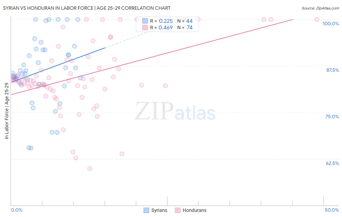 Syrian vs Honduran In Labor Force | Age 25-29