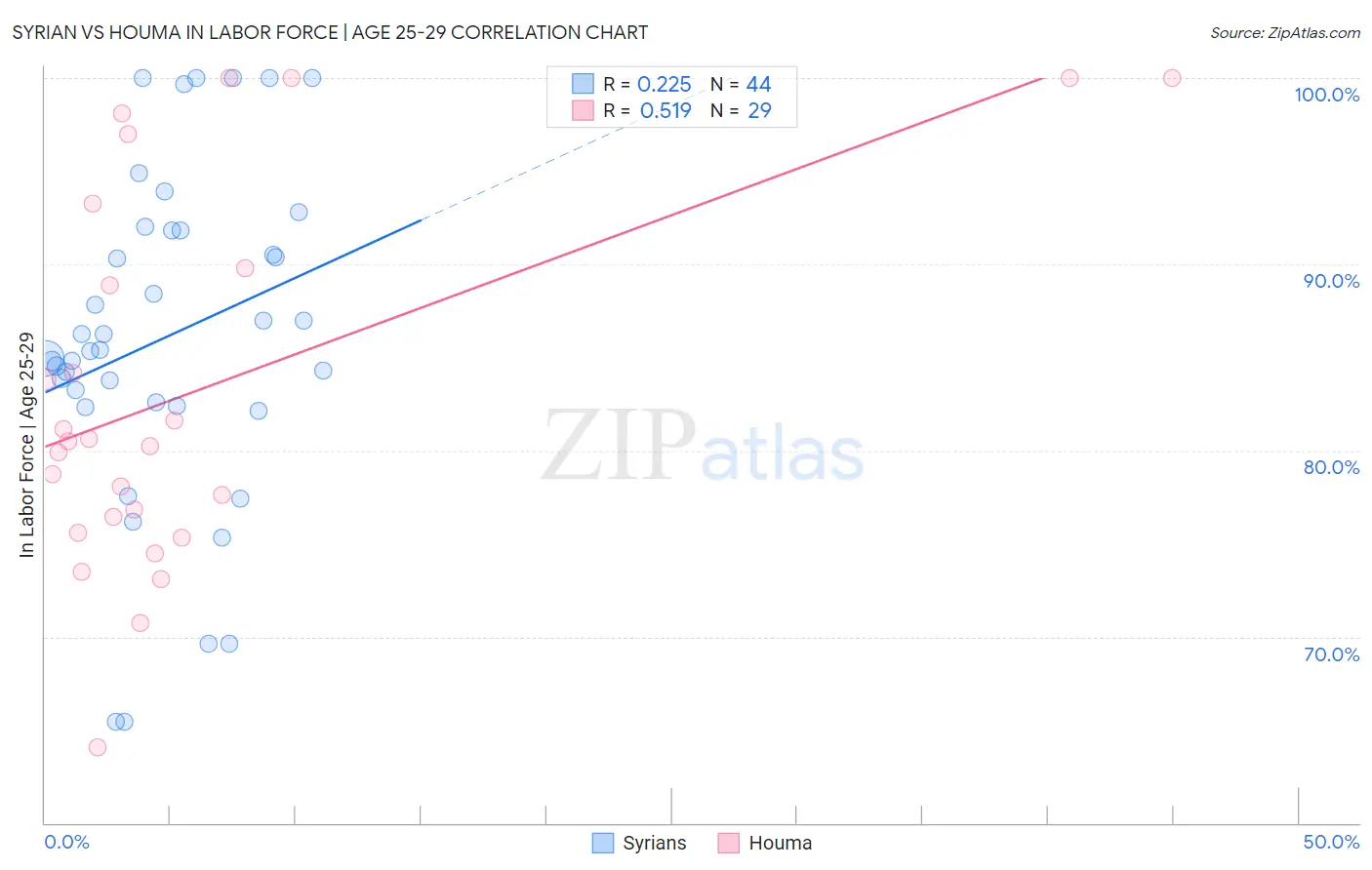 Syrian vs Houma In Labor Force | Age 25-29