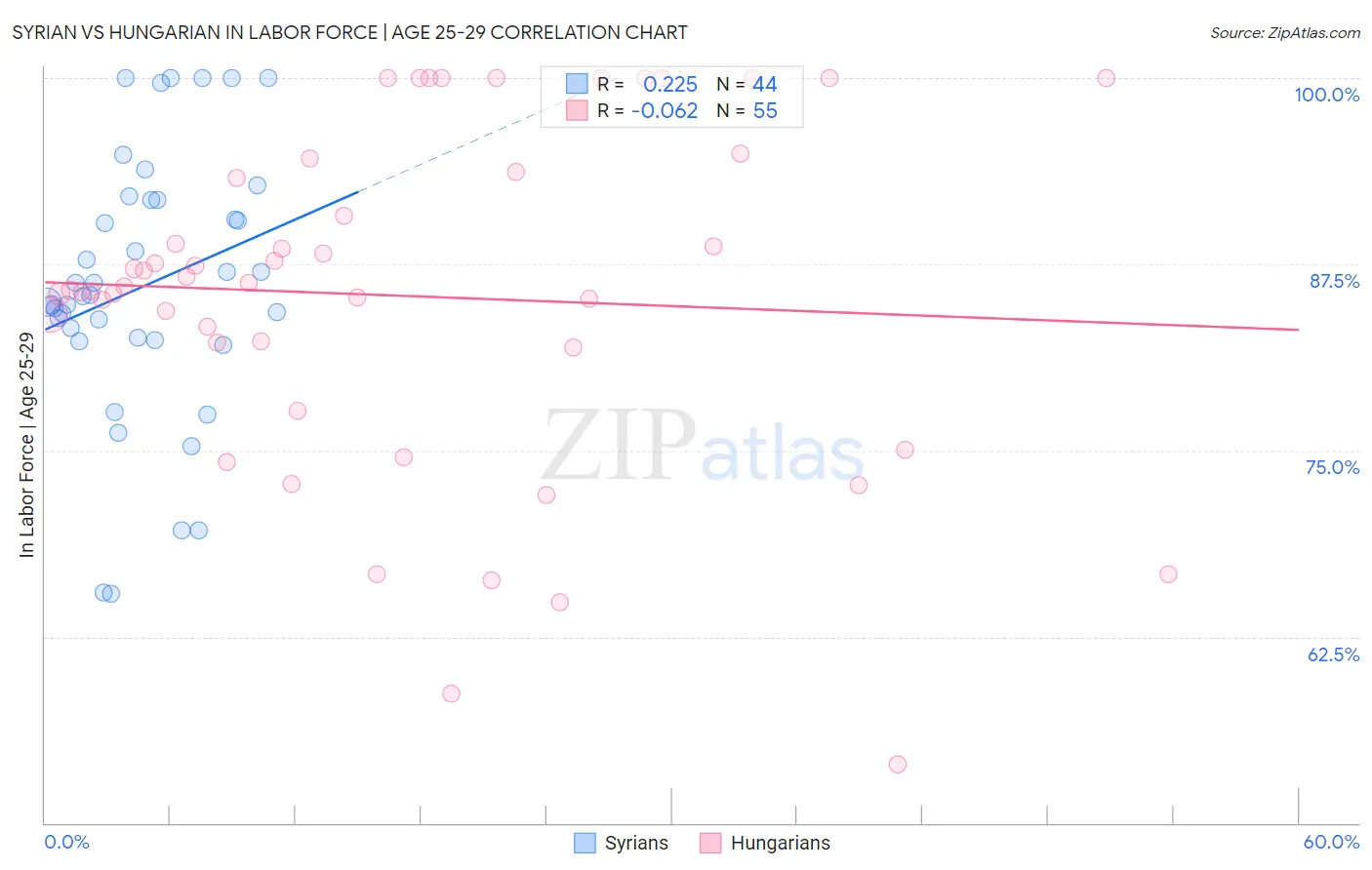 Syrian vs Hungarian In Labor Force | Age 25-29