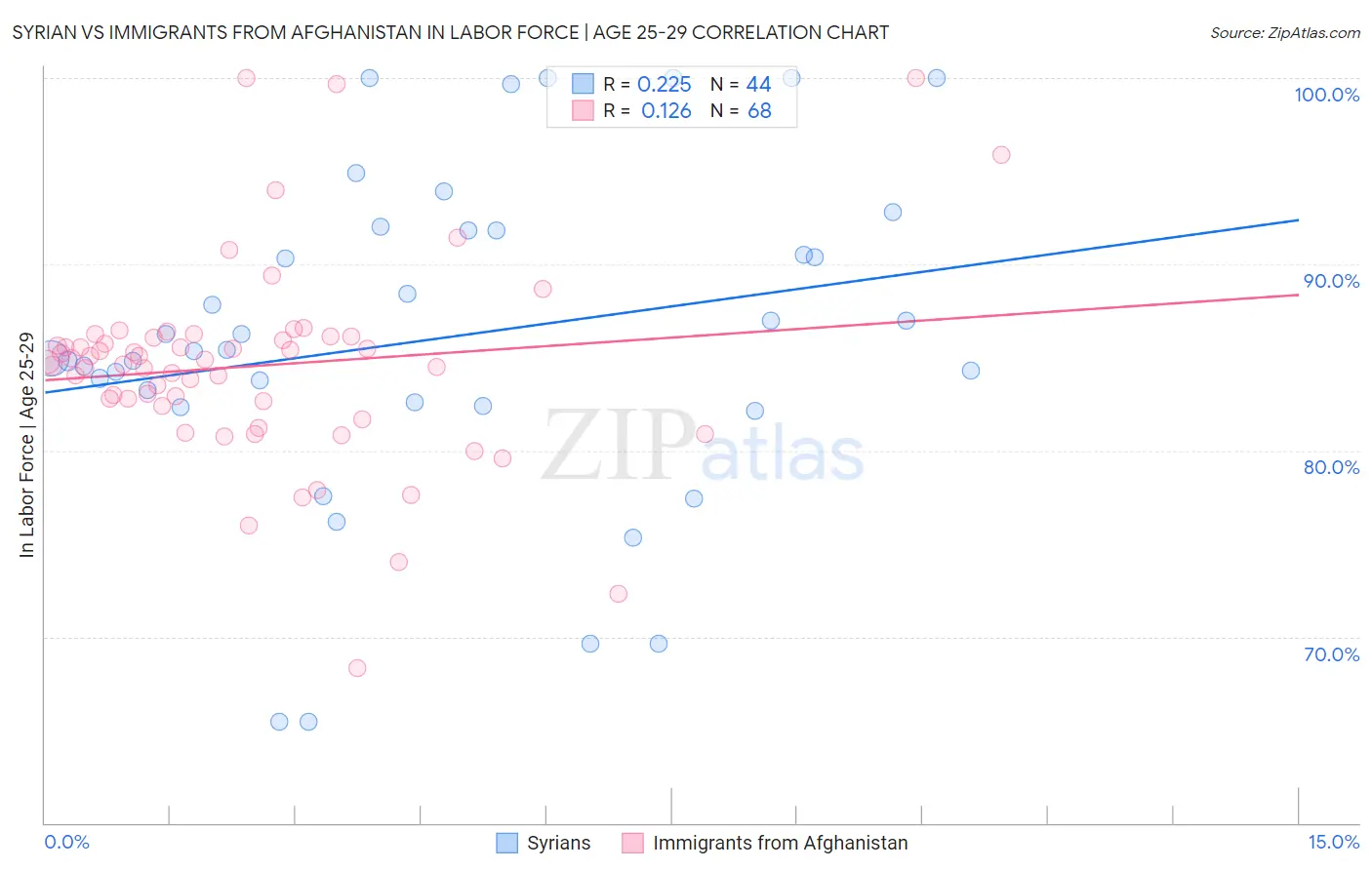 Syrian vs Immigrants from Afghanistan In Labor Force | Age 25-29