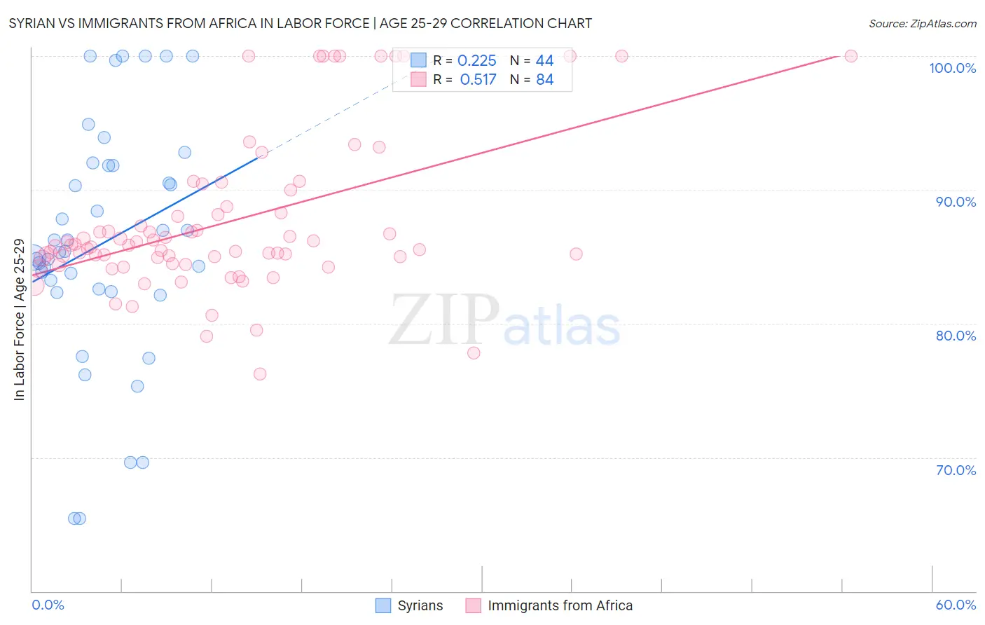 Syrian vs Immigrants from Africa In Labor Force | Age 25-29