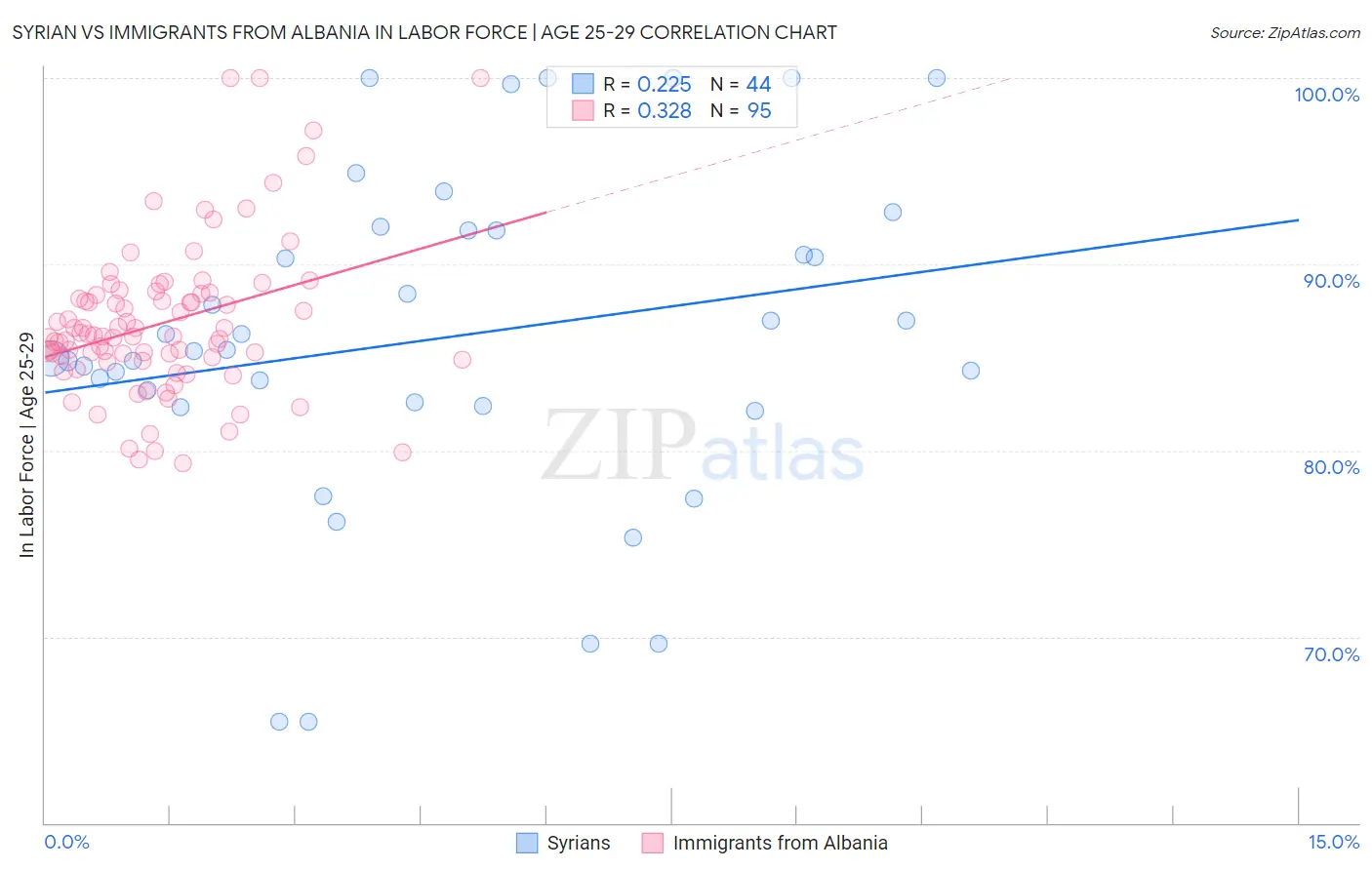 Syrian vs Immigrants from Albania In Labor Force | Age 25-29