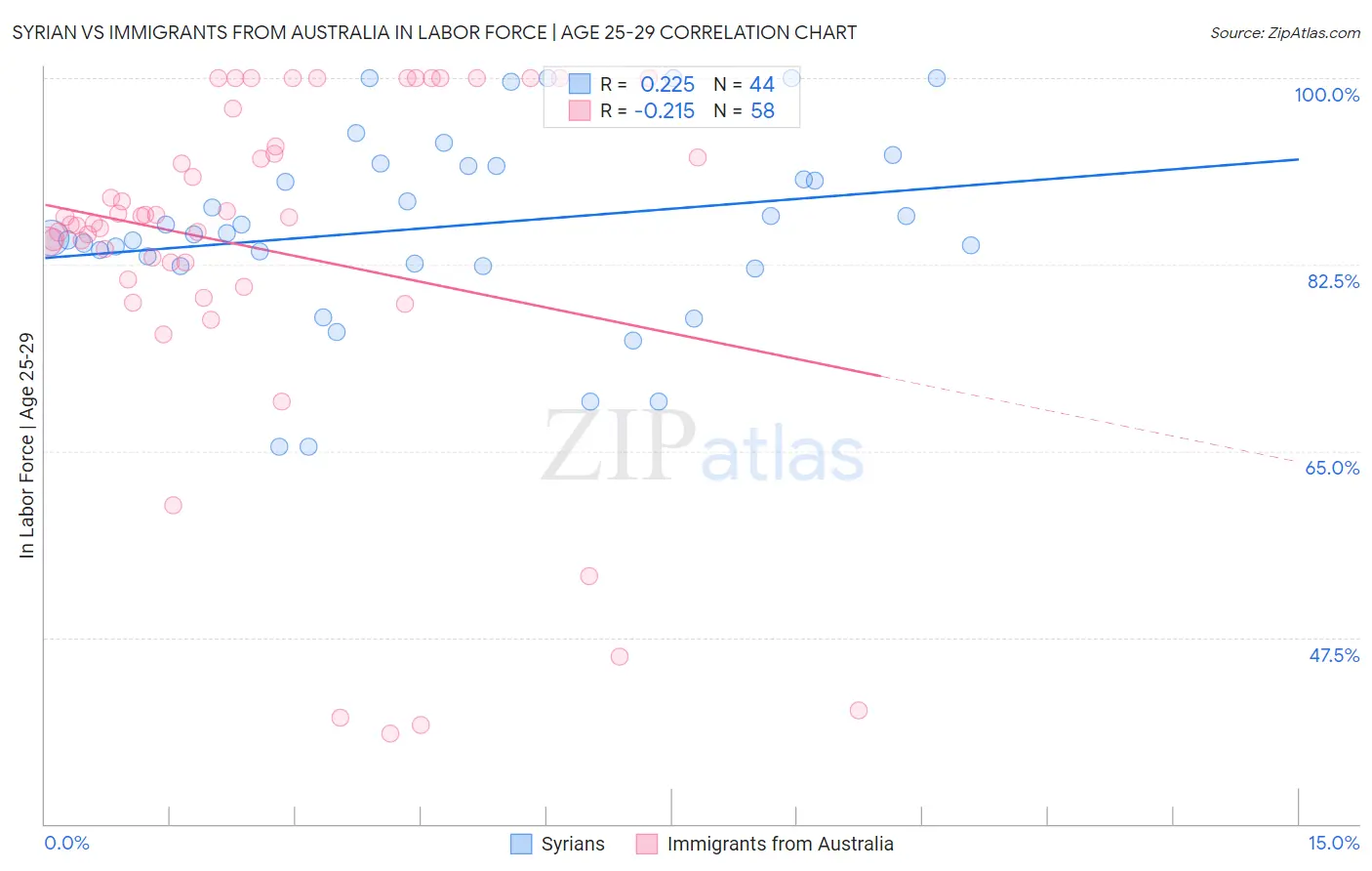 Syrian vs Immigrants from Australia In Labor Force | Age 25-29