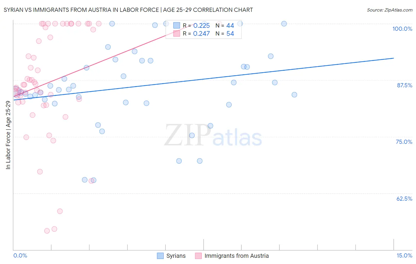 Syrian vs Immigrants from Austria In Labor Force | Age 25-29