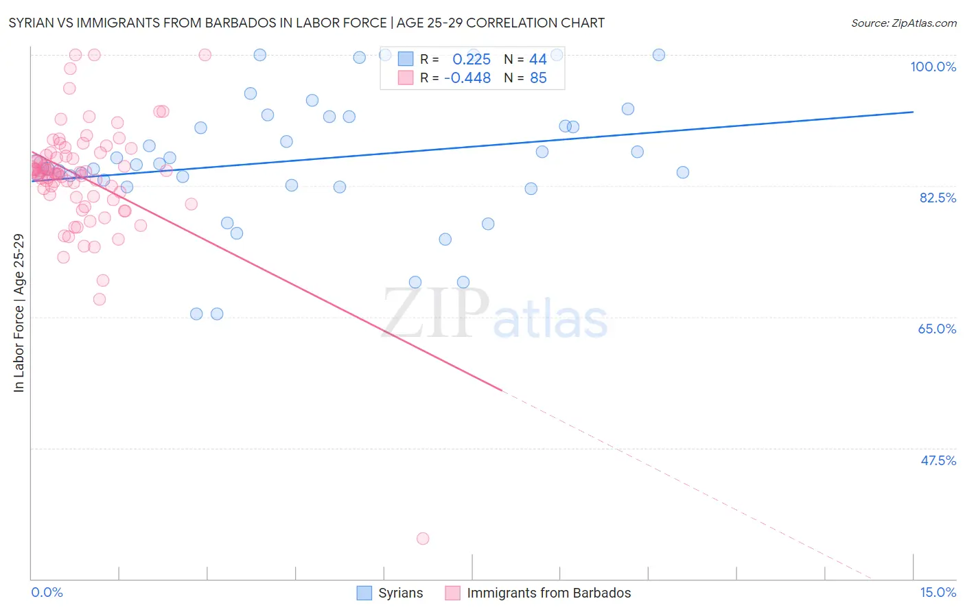 Syrian vs Immigrants from Barbados In Labor Force | Age 25-29