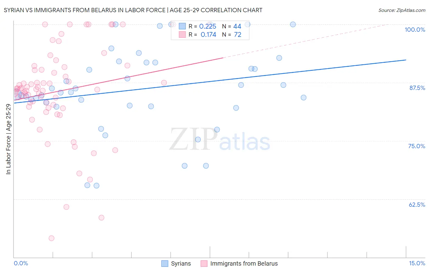 Syrian vs Immigrants from Belarus In Labor Force | Age 25-29