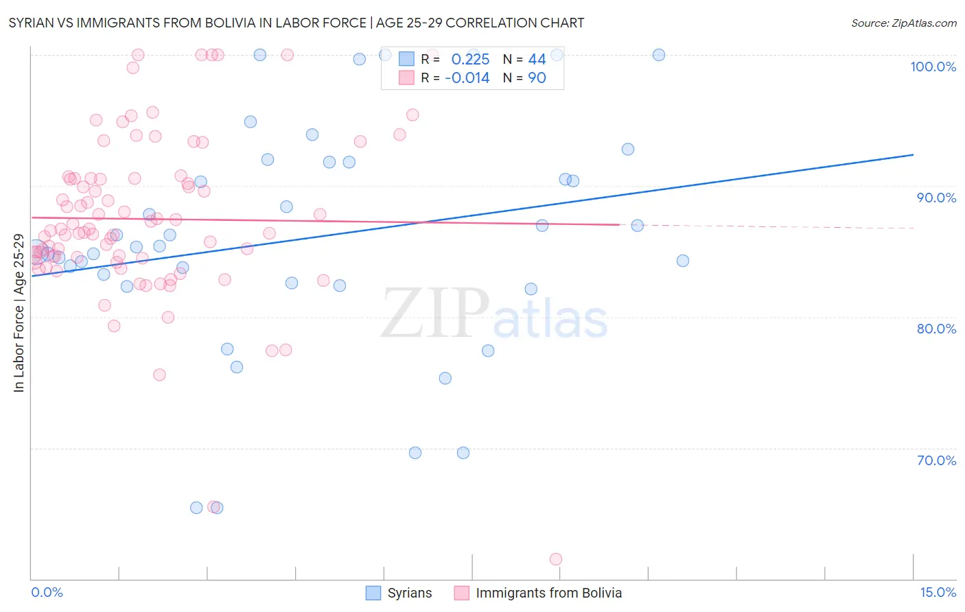 Syrian vs Immigrants from Bolivia In Labor Force | Age 25-29