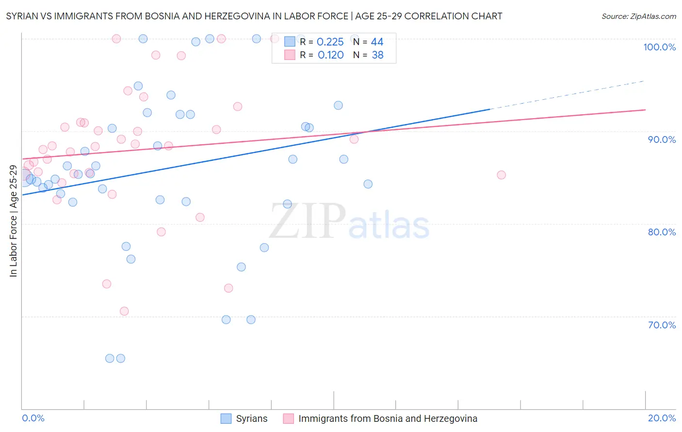 Syrian vs Immigrants from Bosnia and Herzegovina In Labor Force | Age 25-29