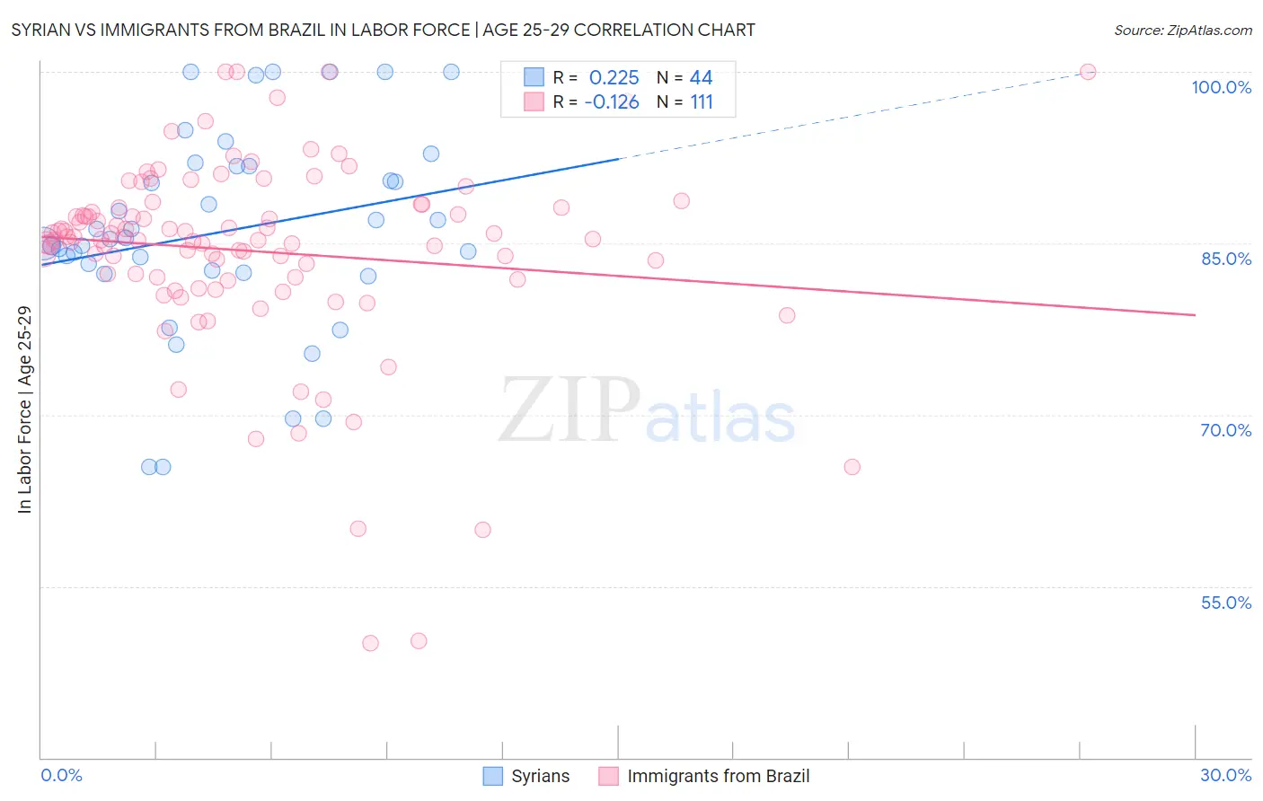 Syrian vs Immigrants from Brazil In Labor Force | Age 25-29