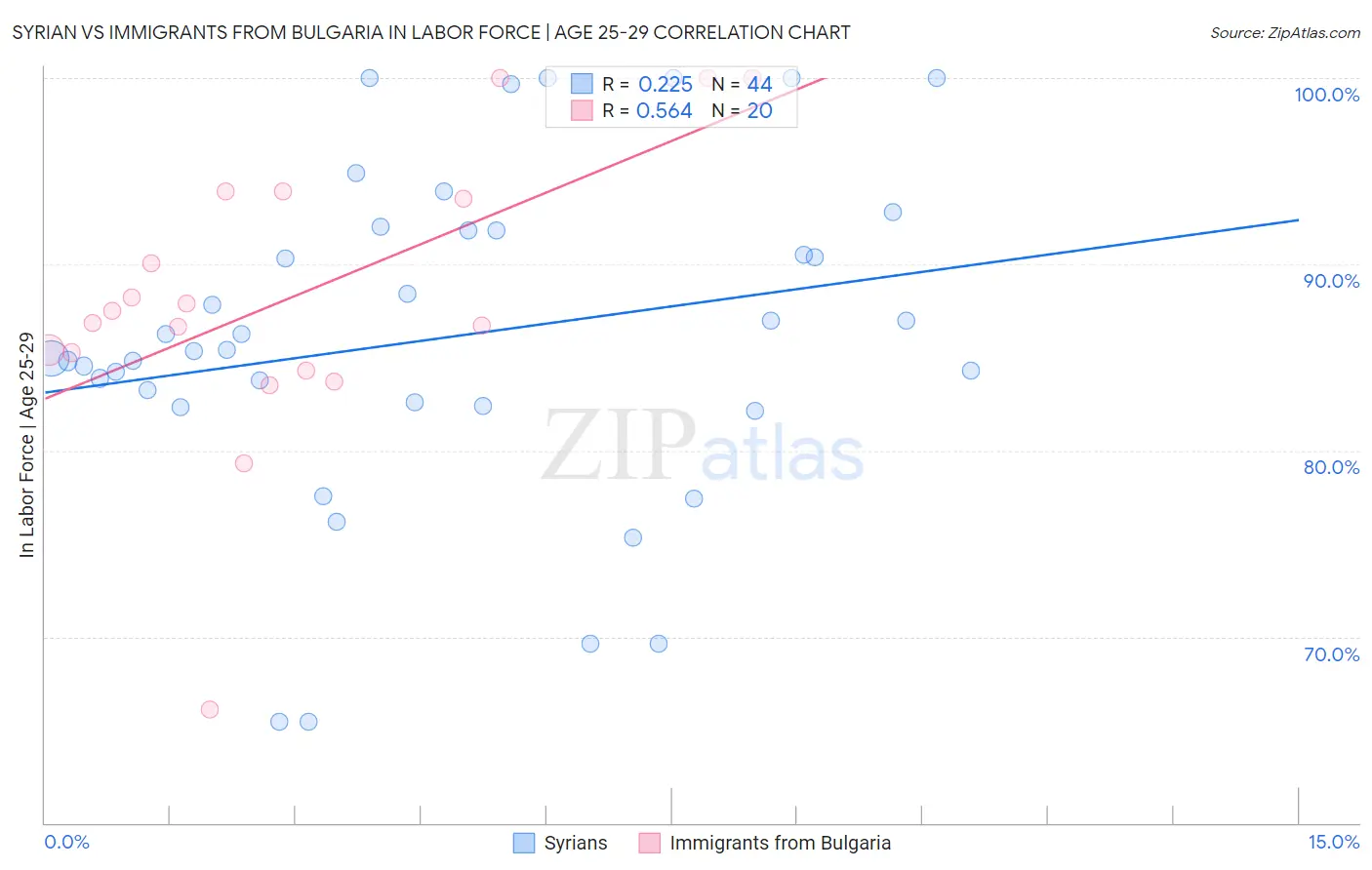 Syrian vs Immigrants from Bulgaria In Labor Force | Age 25-29