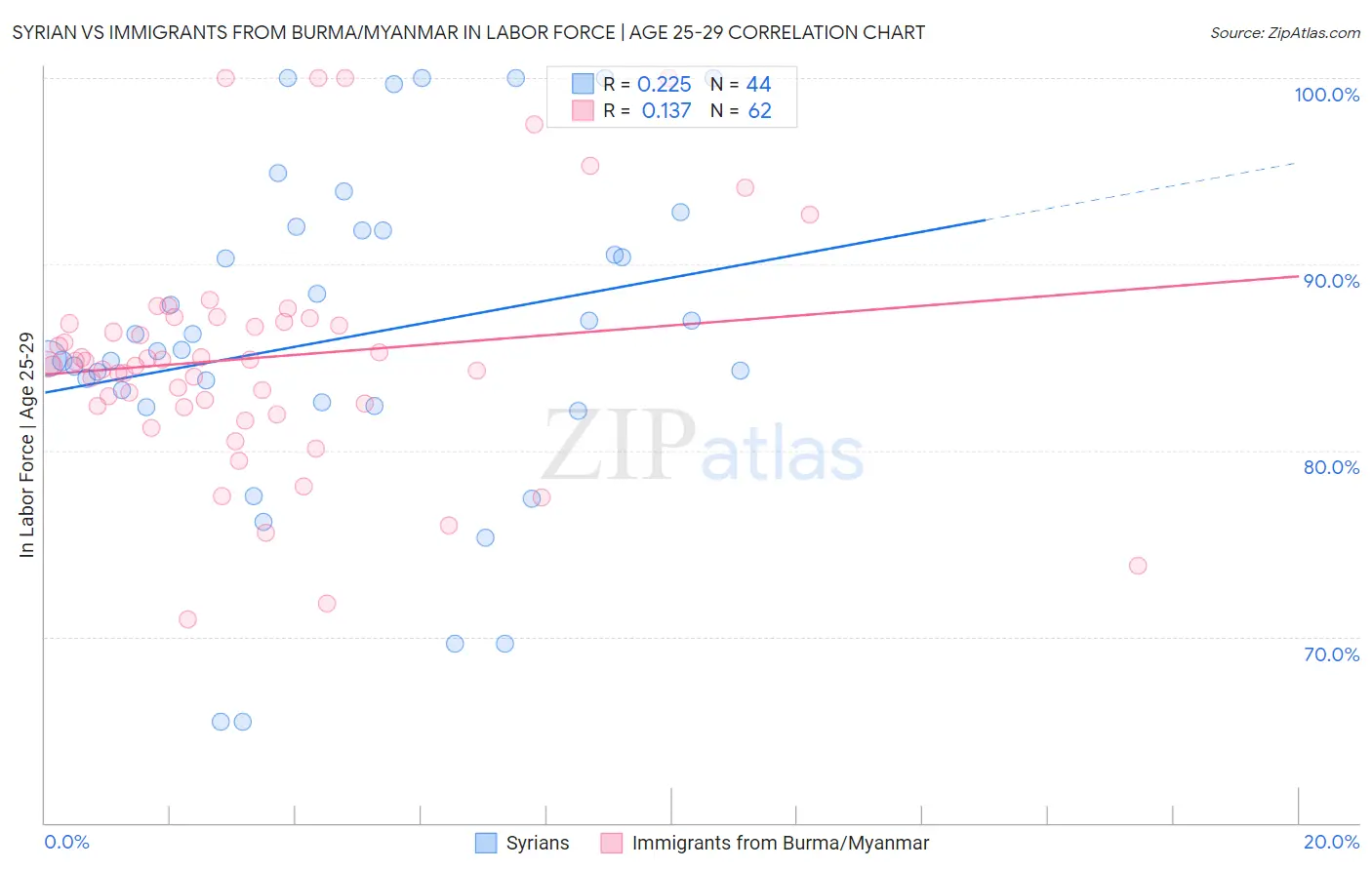 Syrian vs Immigrants from Burma/Myanmar In Labor Force | Age 25-29