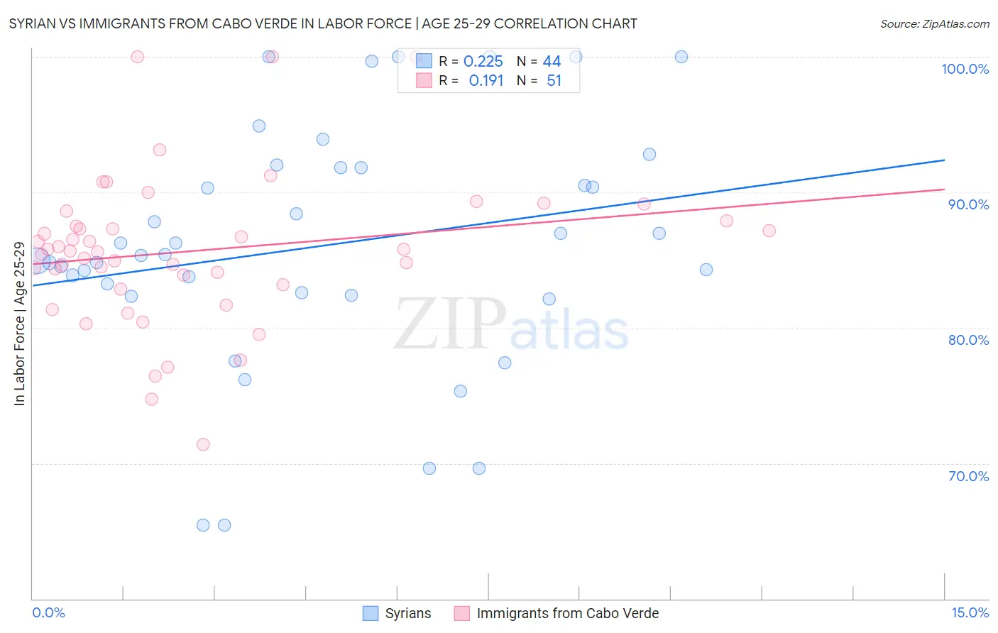 Syrian vs Immigrants from Cabo Verde In Labor Force | Age 25-29