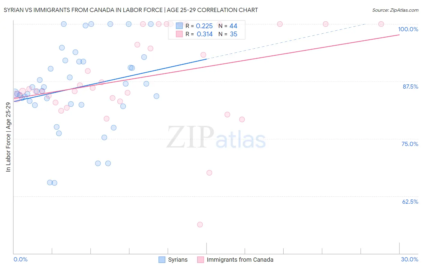 Syrian vs Immigrants from Canada In Labor Force | Age 25-29